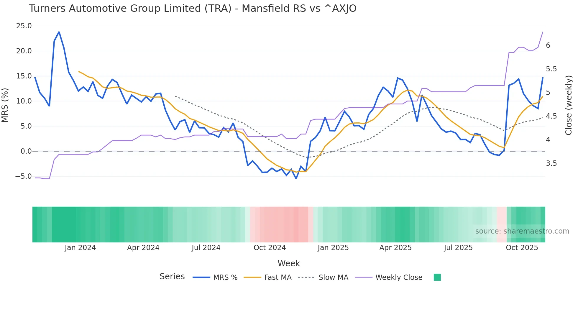 TRA Mansfield Relative Strength chart