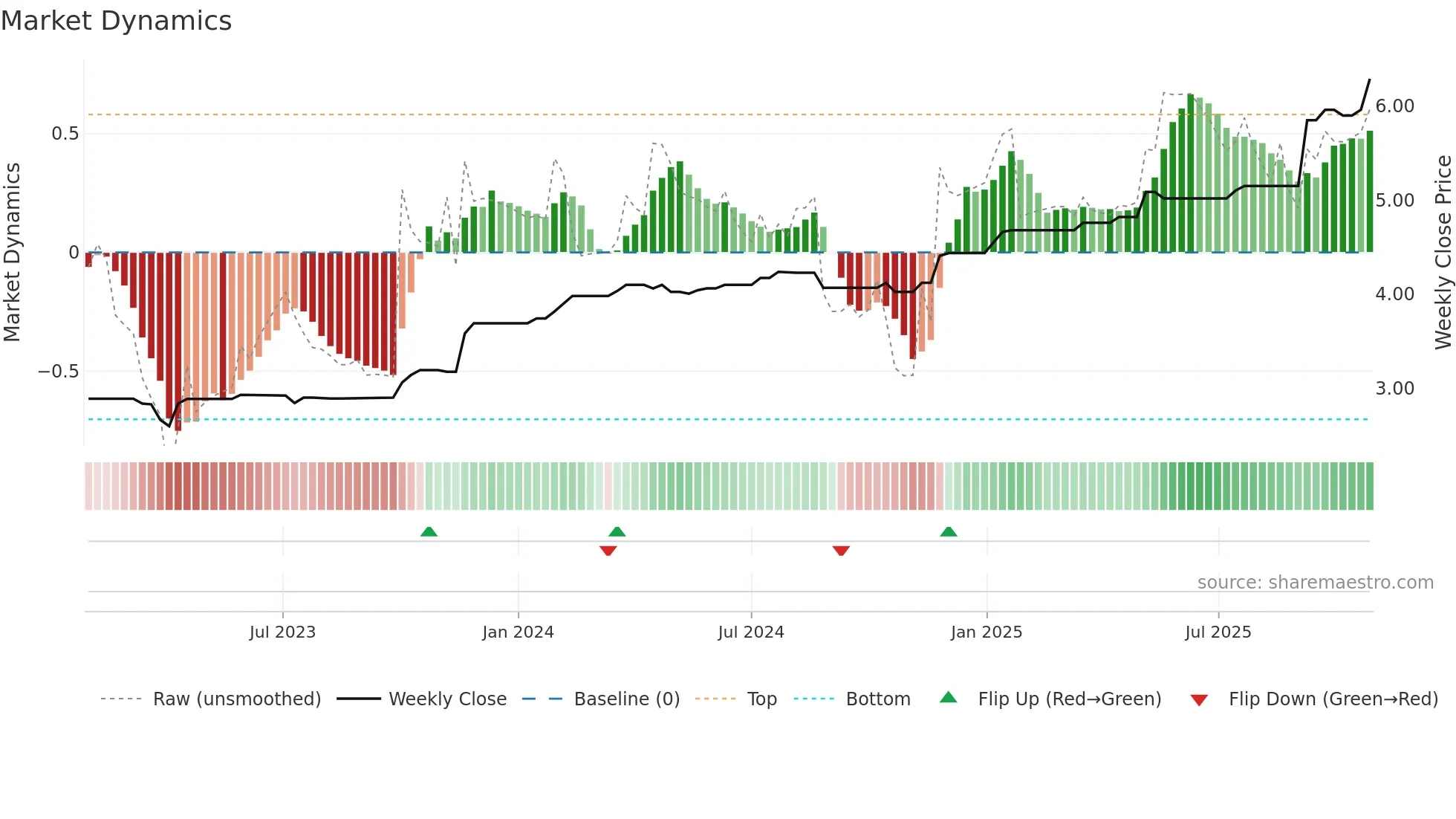 TRA weekly Market Dynamics chart