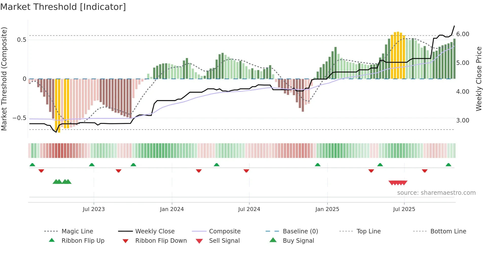 TRA weekly Market Threshold chart