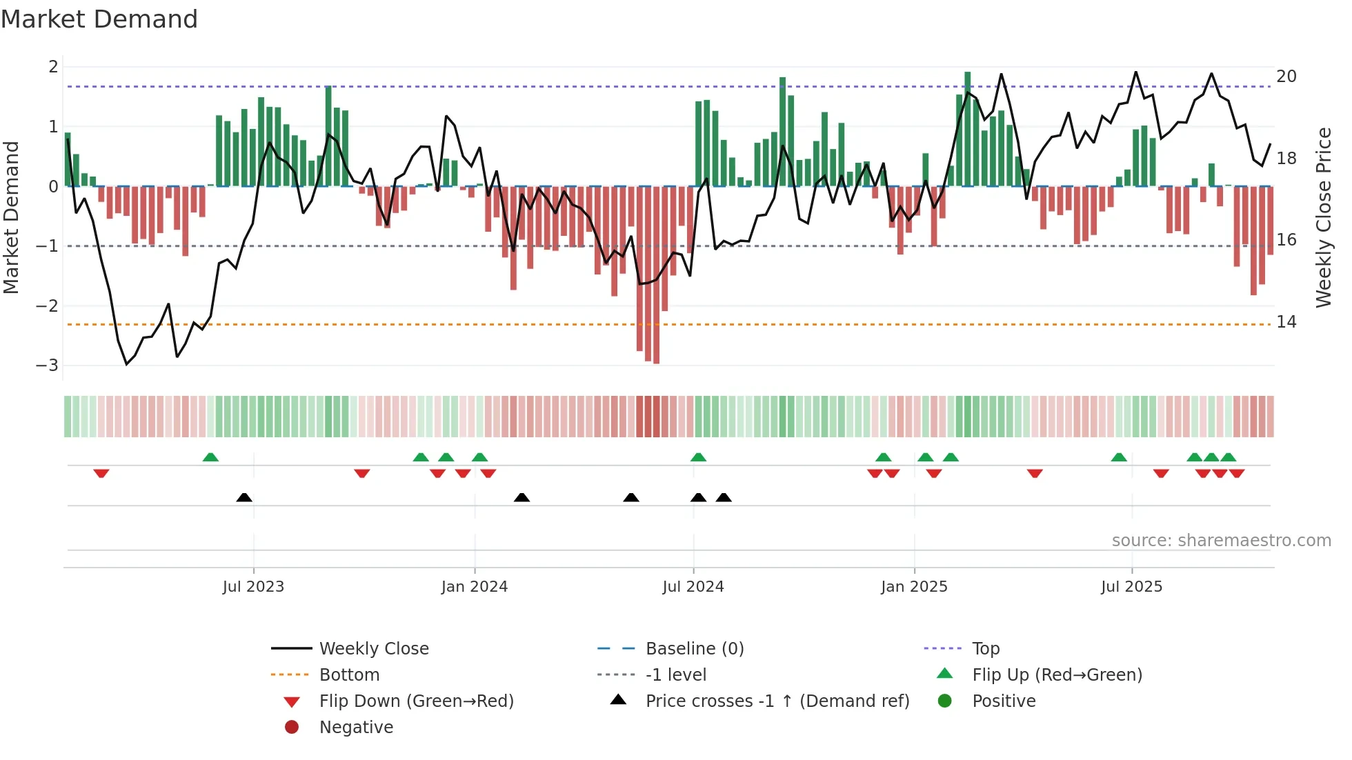 BXMT weekly Market Demand chart