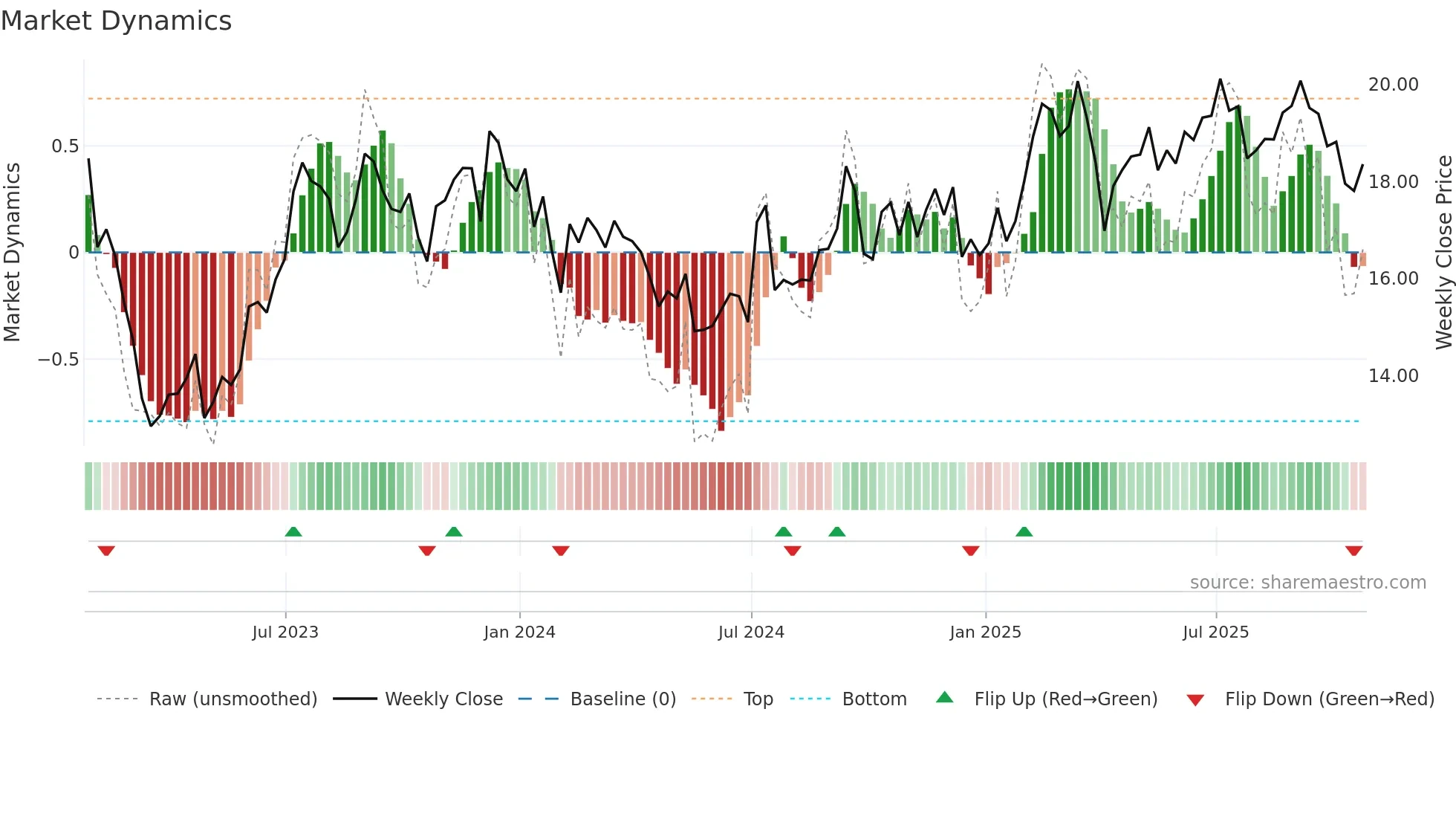 BXMT weekly Market Dynamics chart