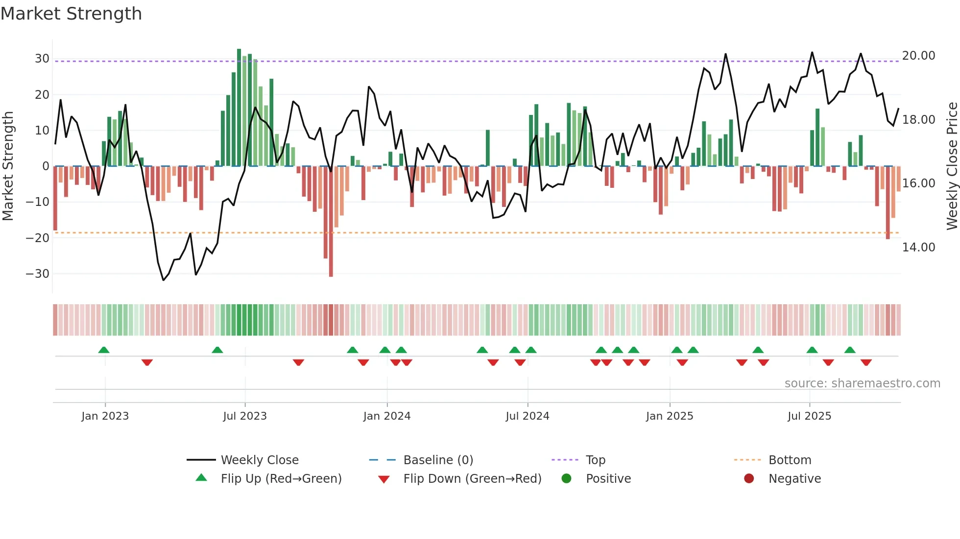 BXMT weekly Market Strength chart