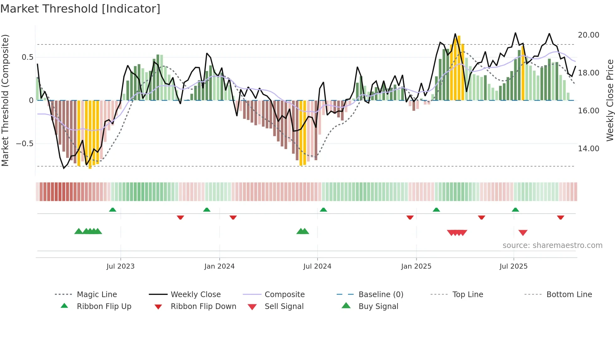 BXMT weekly Market Threshold chart