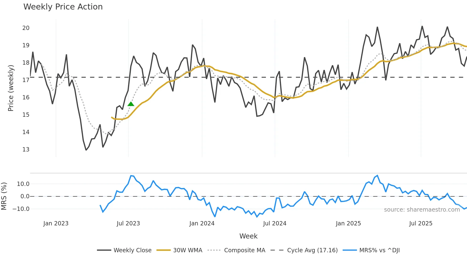 BXMT weekly Price Action chart, closing 2025-10-24