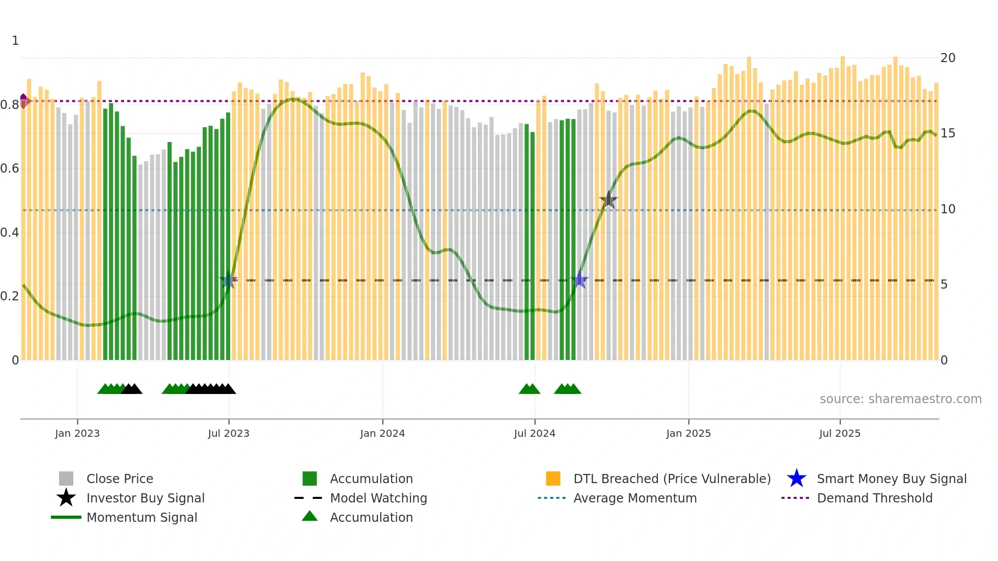 BXMT weekly Smart Money chart