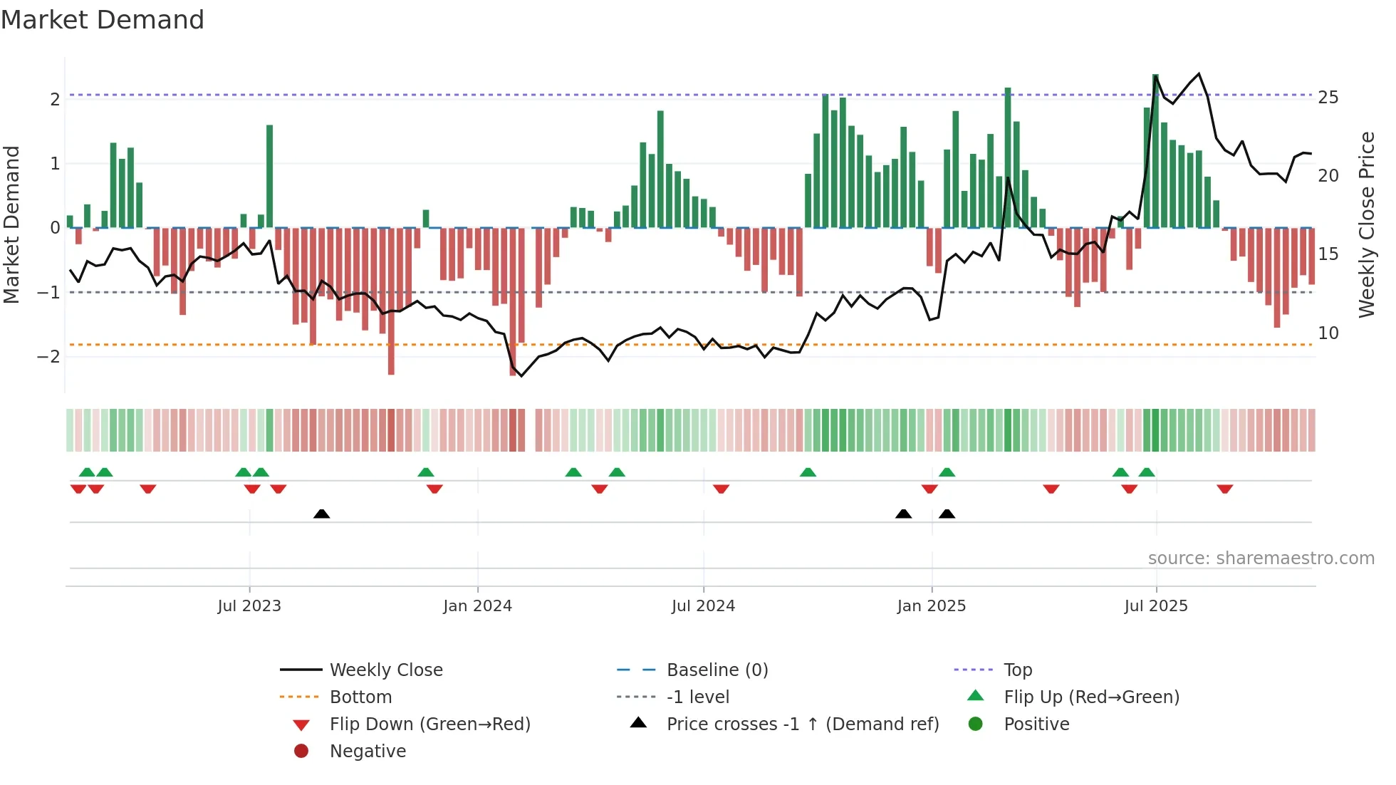 300515 weekly Market Demand chart
