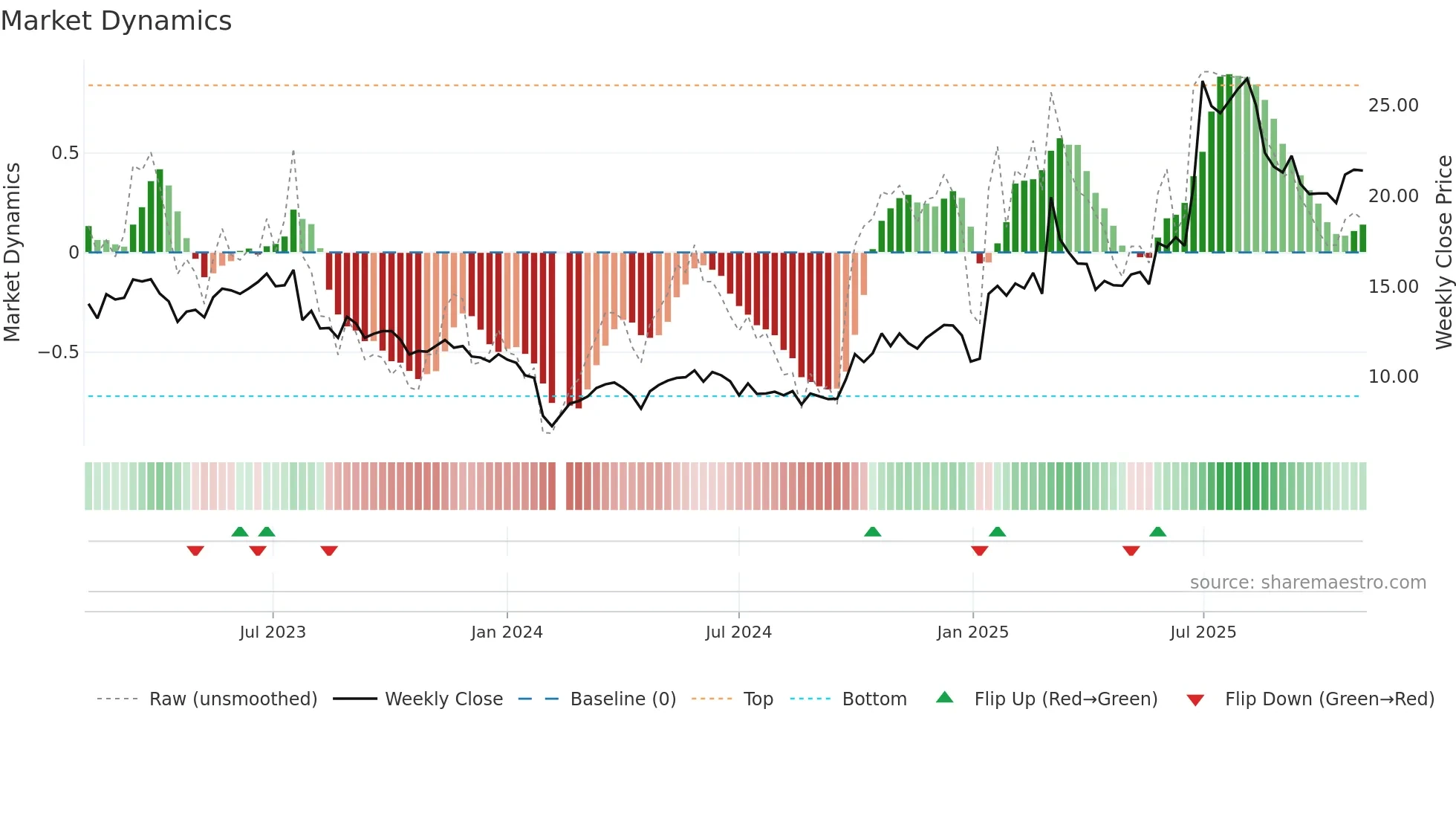 300515 weekly Market Dynamics chart
