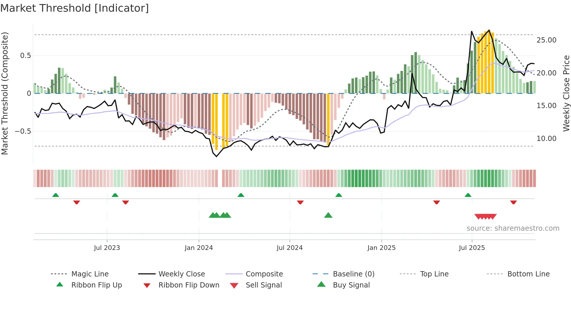 300515 weekly Market Threshold chart