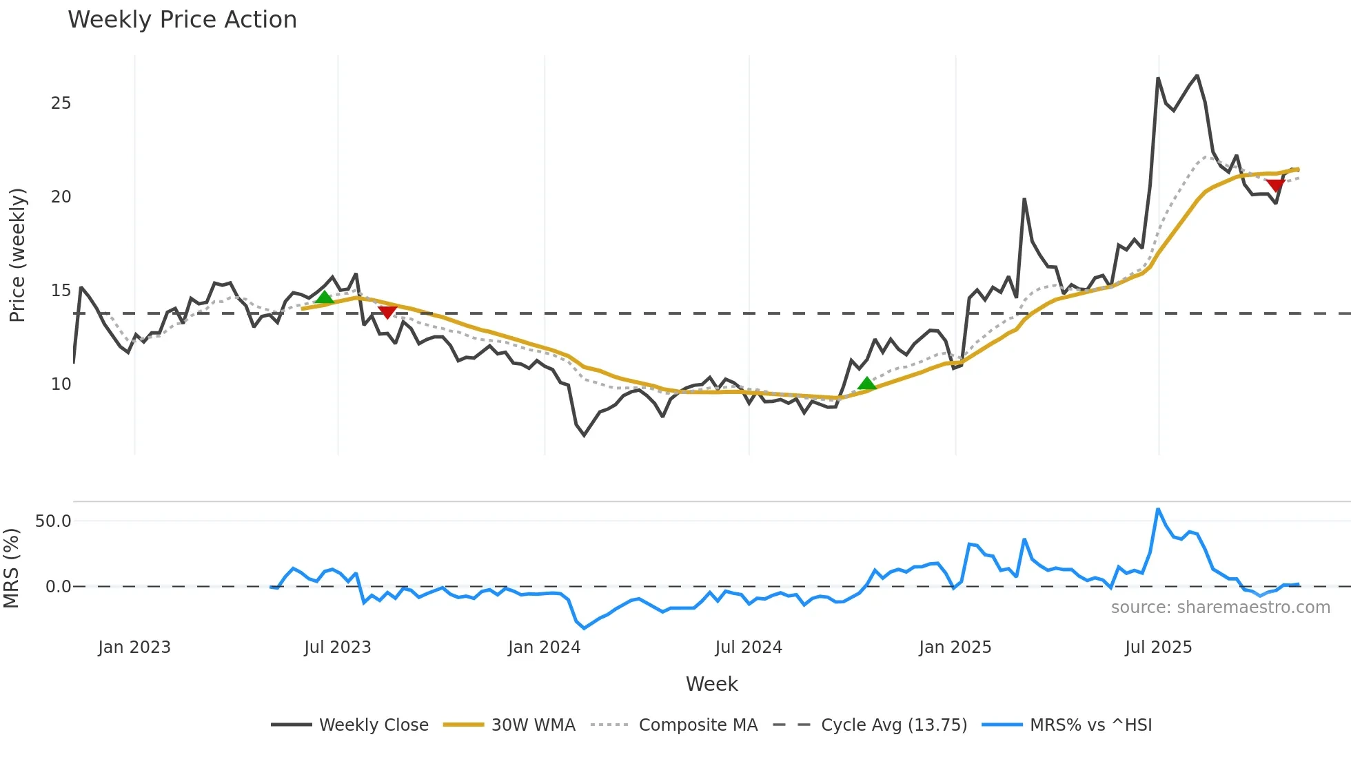 300515 weekly Price Action chart, closing 2025-11-03