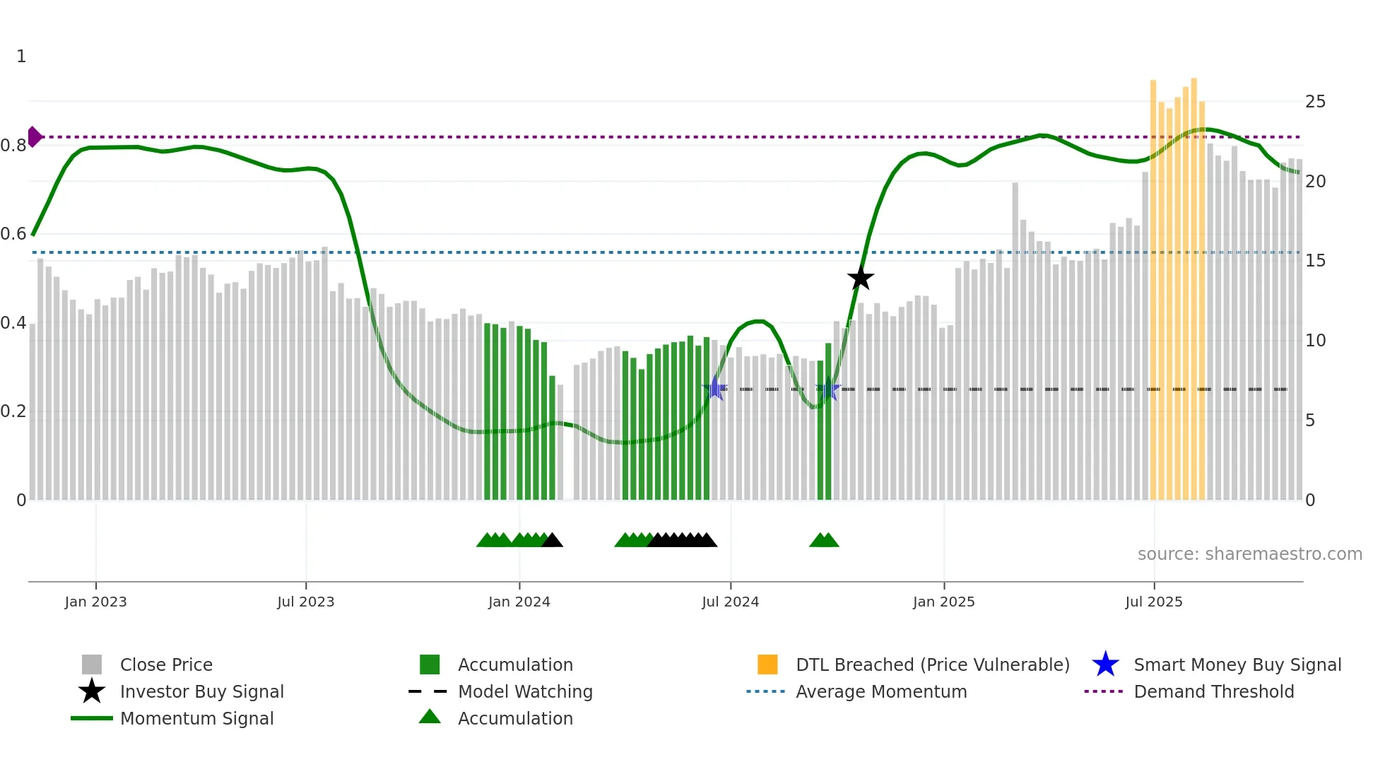 300515 weekly Smart Money chart
