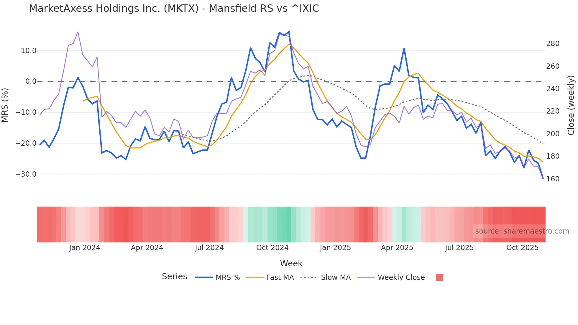 MKTX Mansfield Relative Strength chart