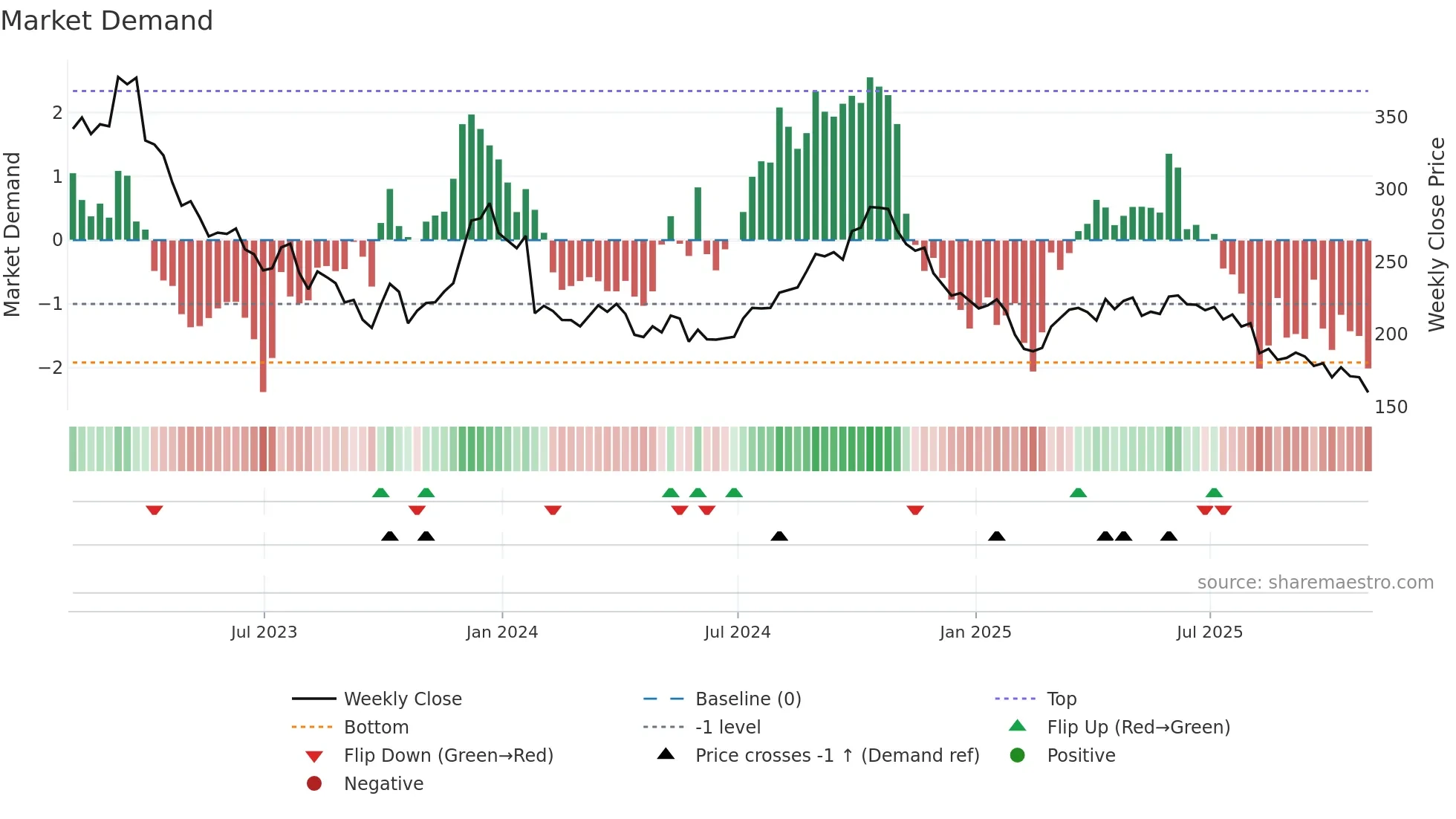 MKTX weekly Market Demand chart