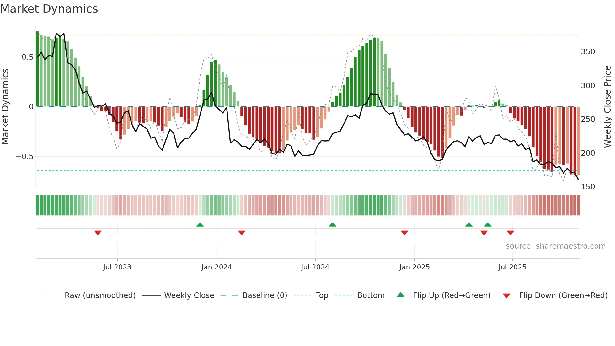 MKTX weekly Market Dynamics chart