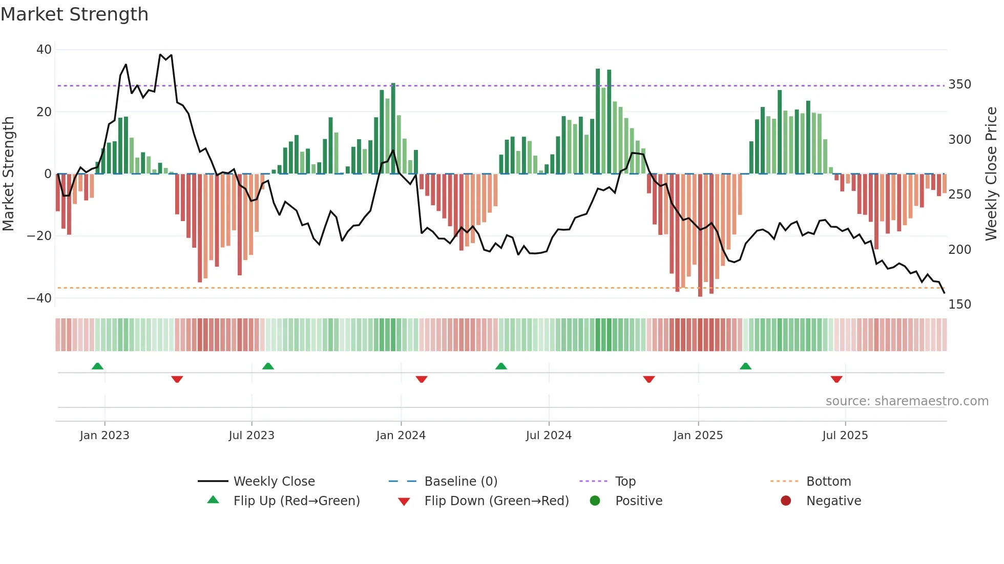 MKTX weekly Market Strength chart