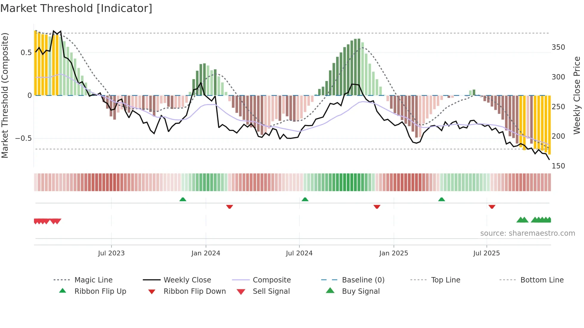 MKTX weekly Market Threshold chart