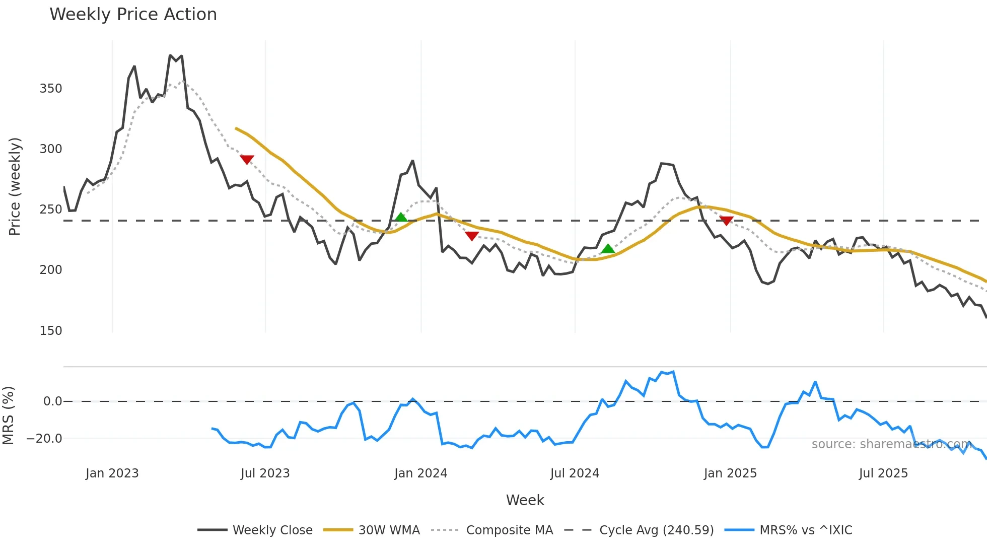 MKTX weekly Price Action chart, closing 2025-10-31