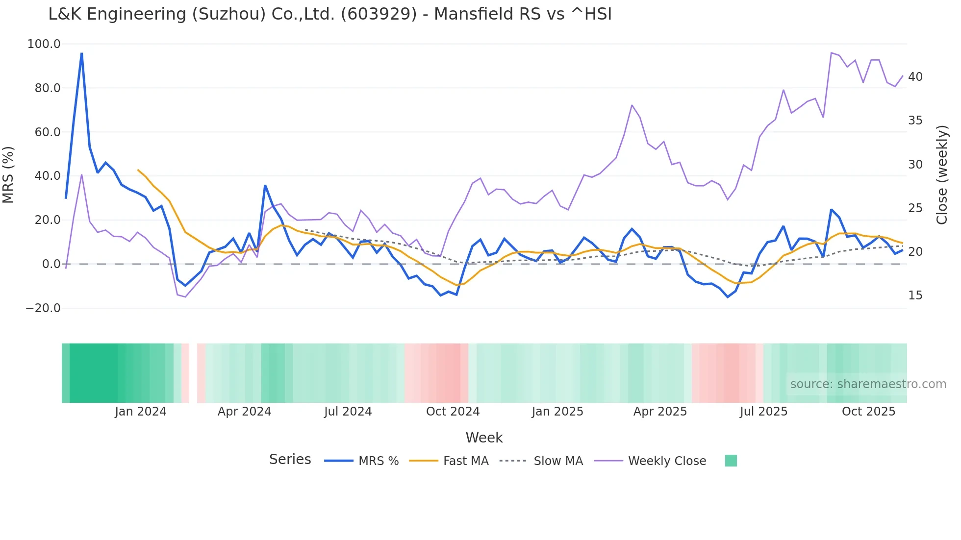 603929 Mansfield Relative Strength chart