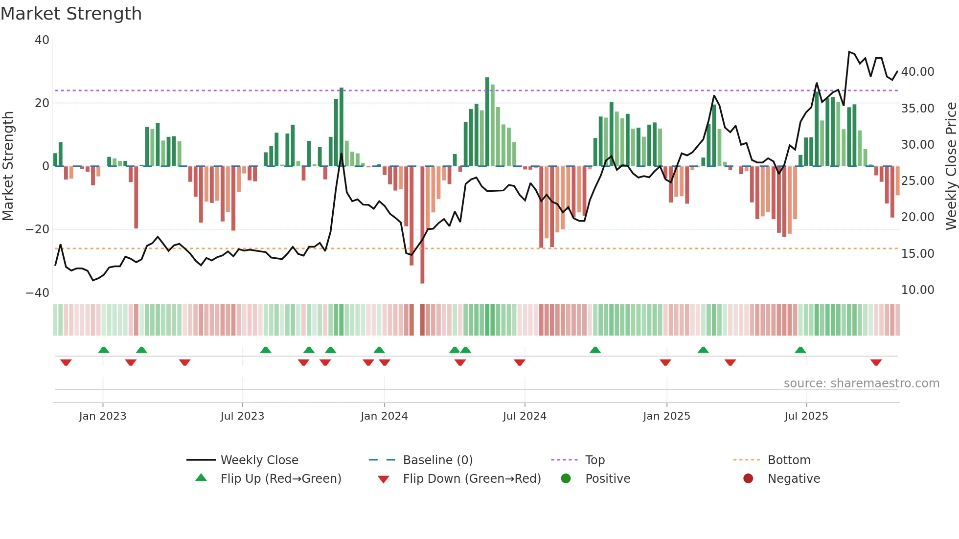 603929 weekly Market Strength chart