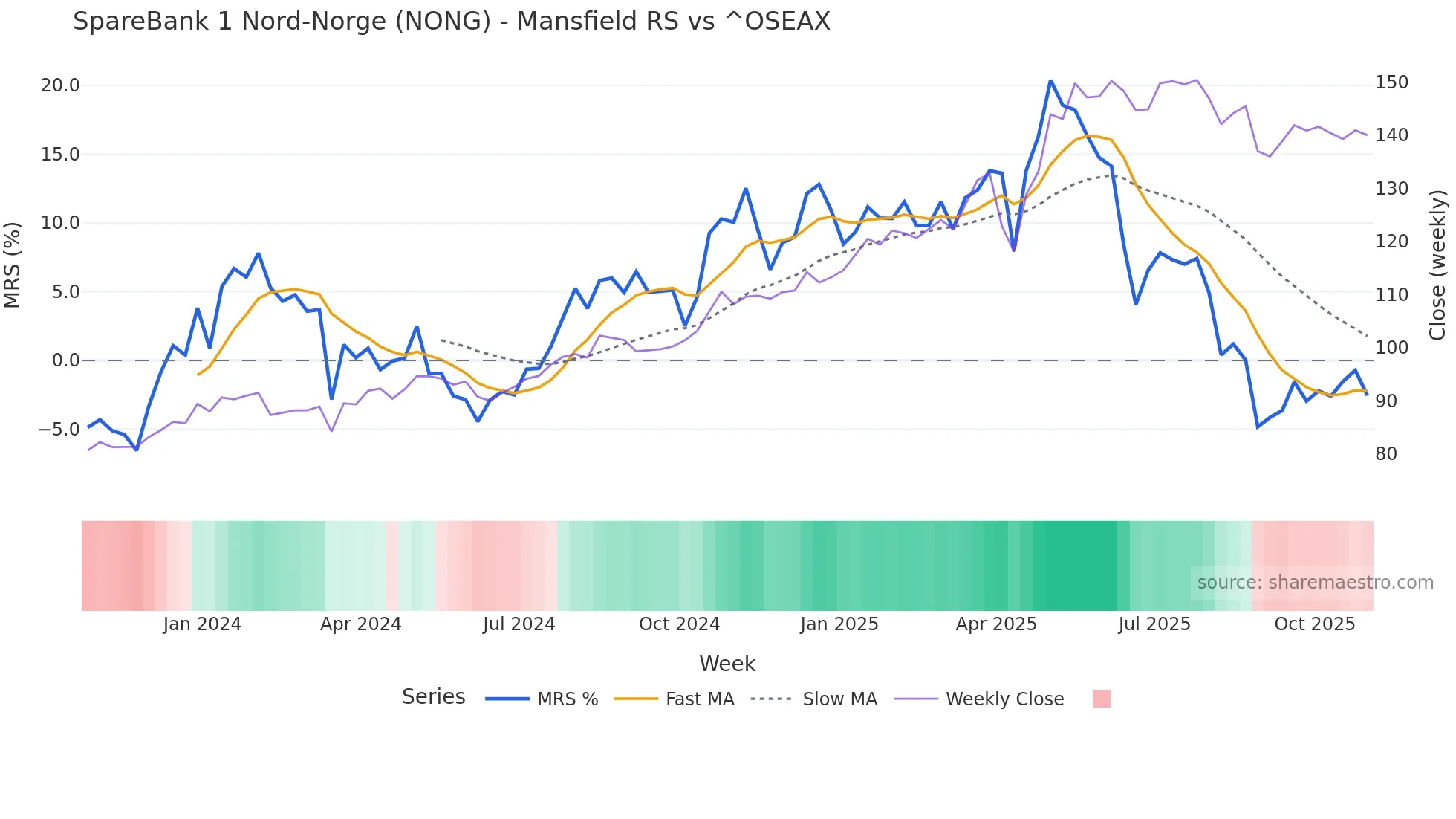 NONG Mansfield Relative Strength chart