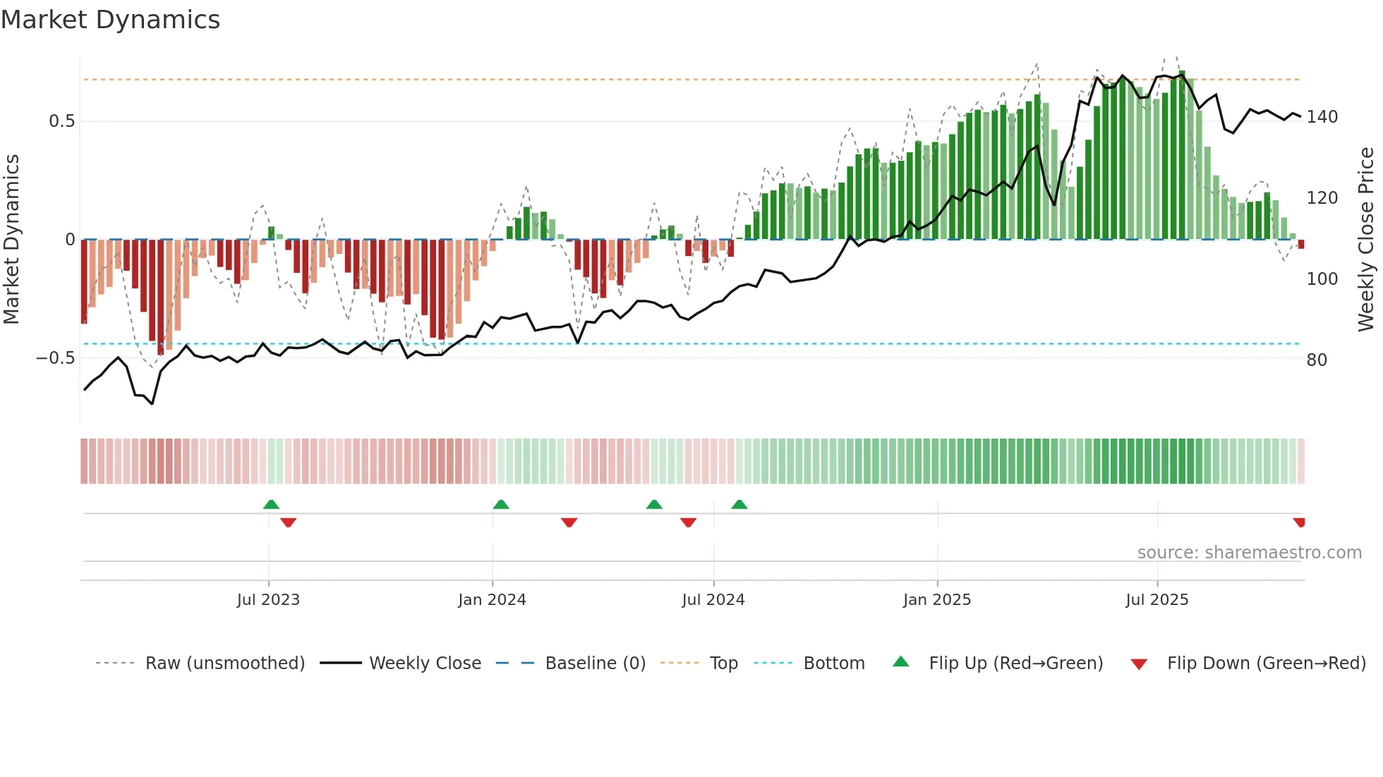 NONG weekly Market Dynamics chart