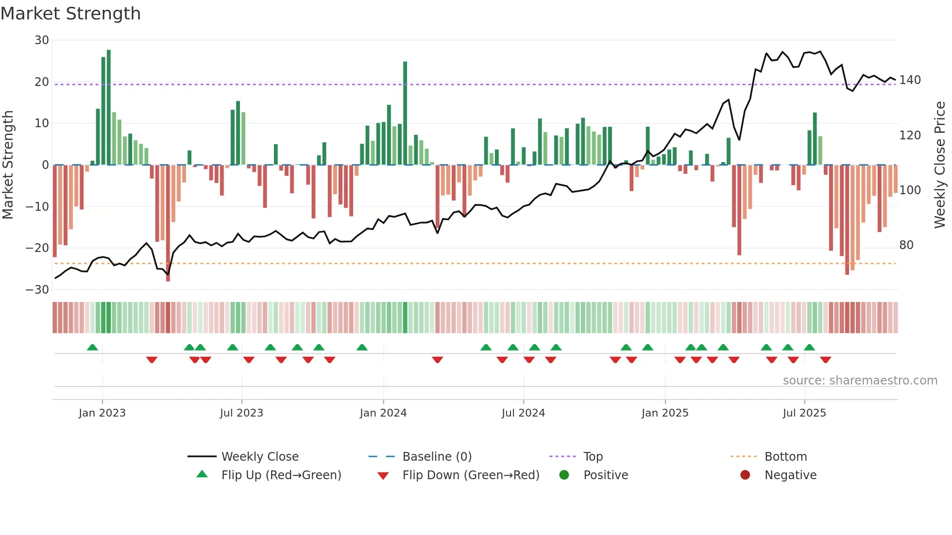 NONG weekly Market Strength chart