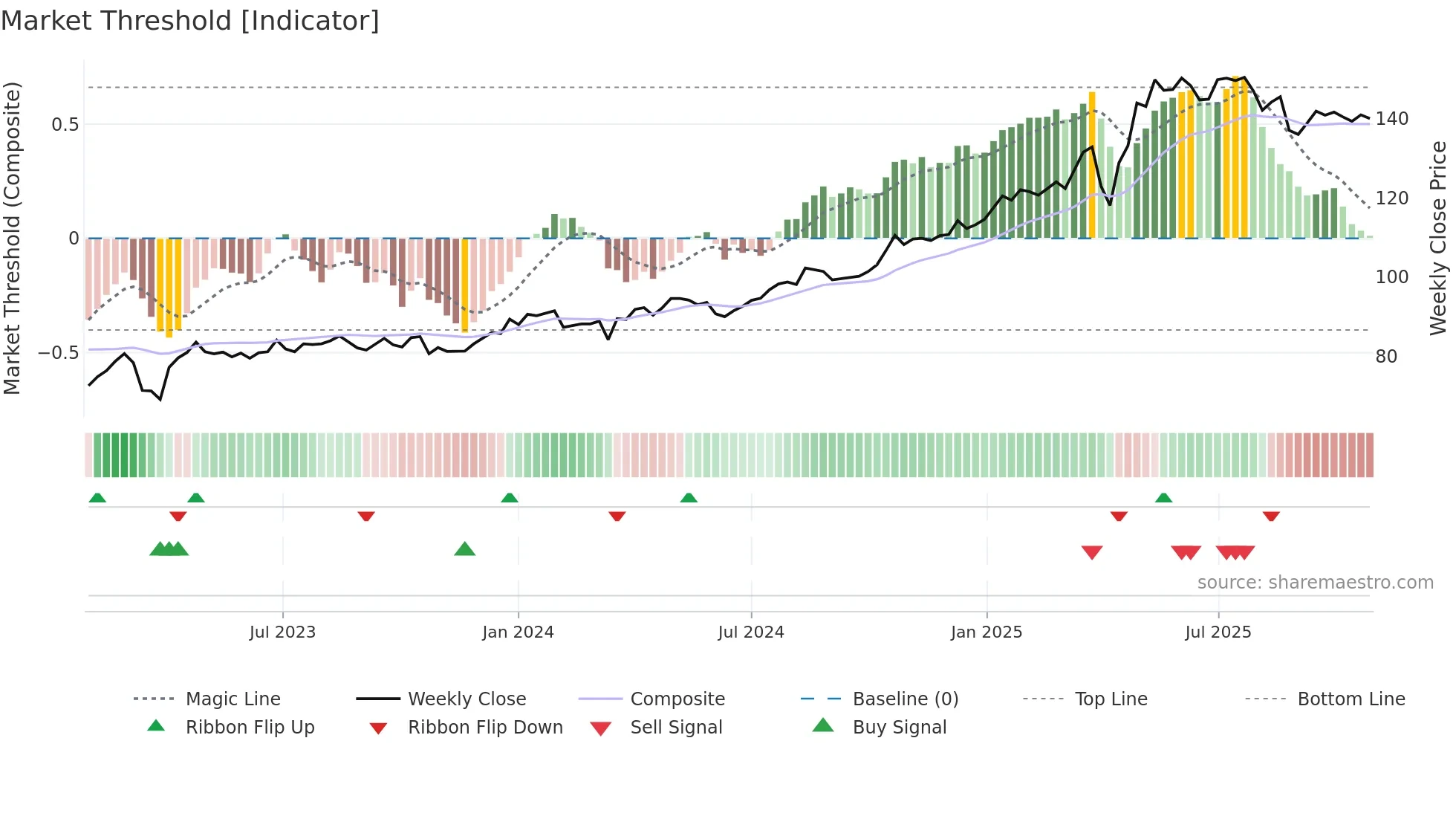 NONG weekly Market Threshold chart