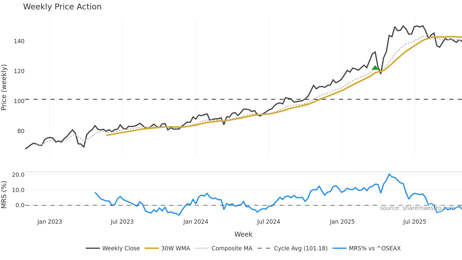 NONG weekly Price Action chart, closing 2025-10-27