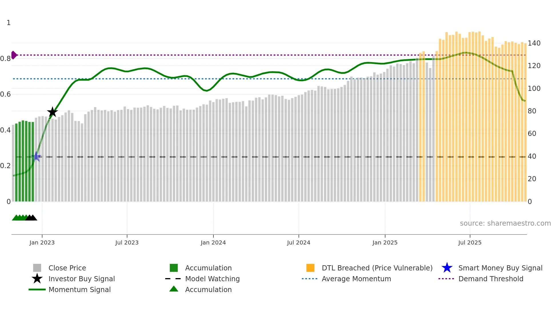 NONG weekly Smart Money chart