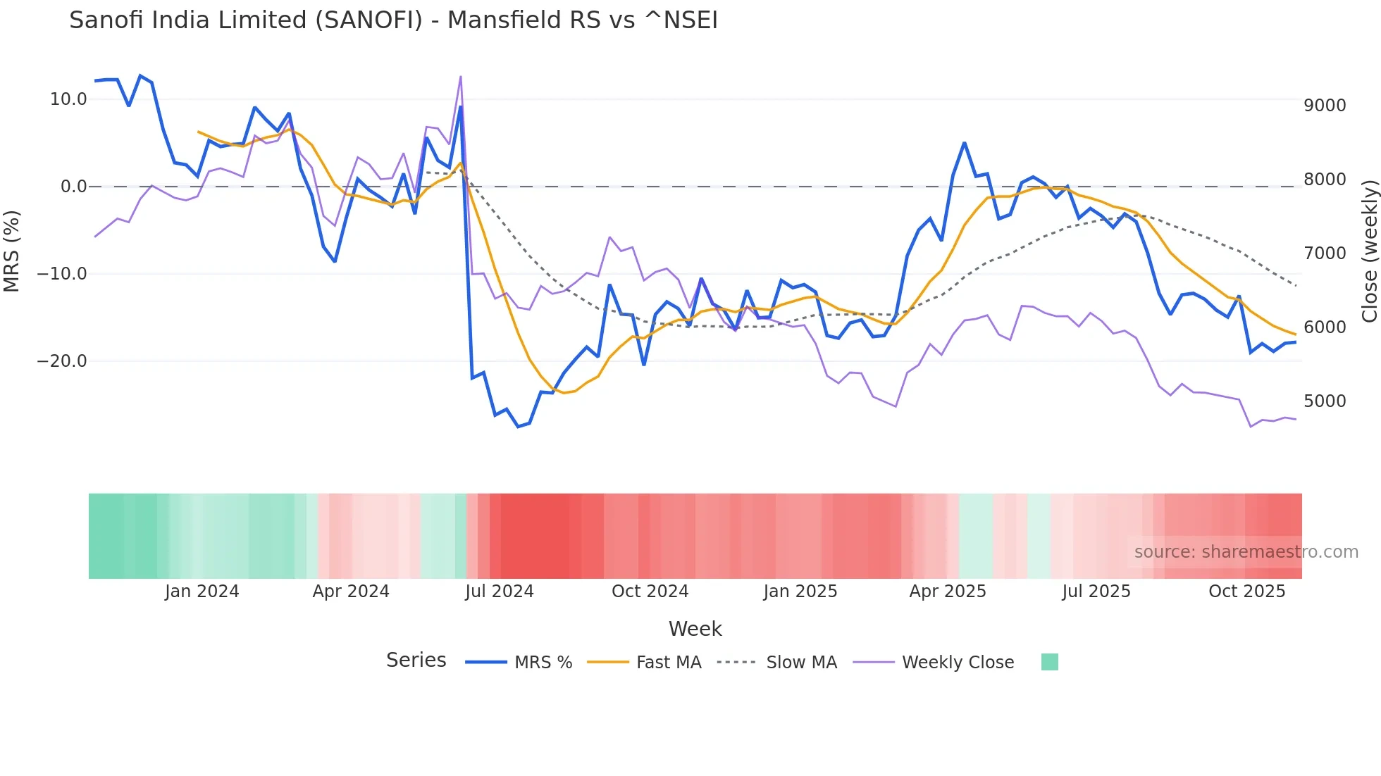 SANOFI Mansfield Relative Strength chart