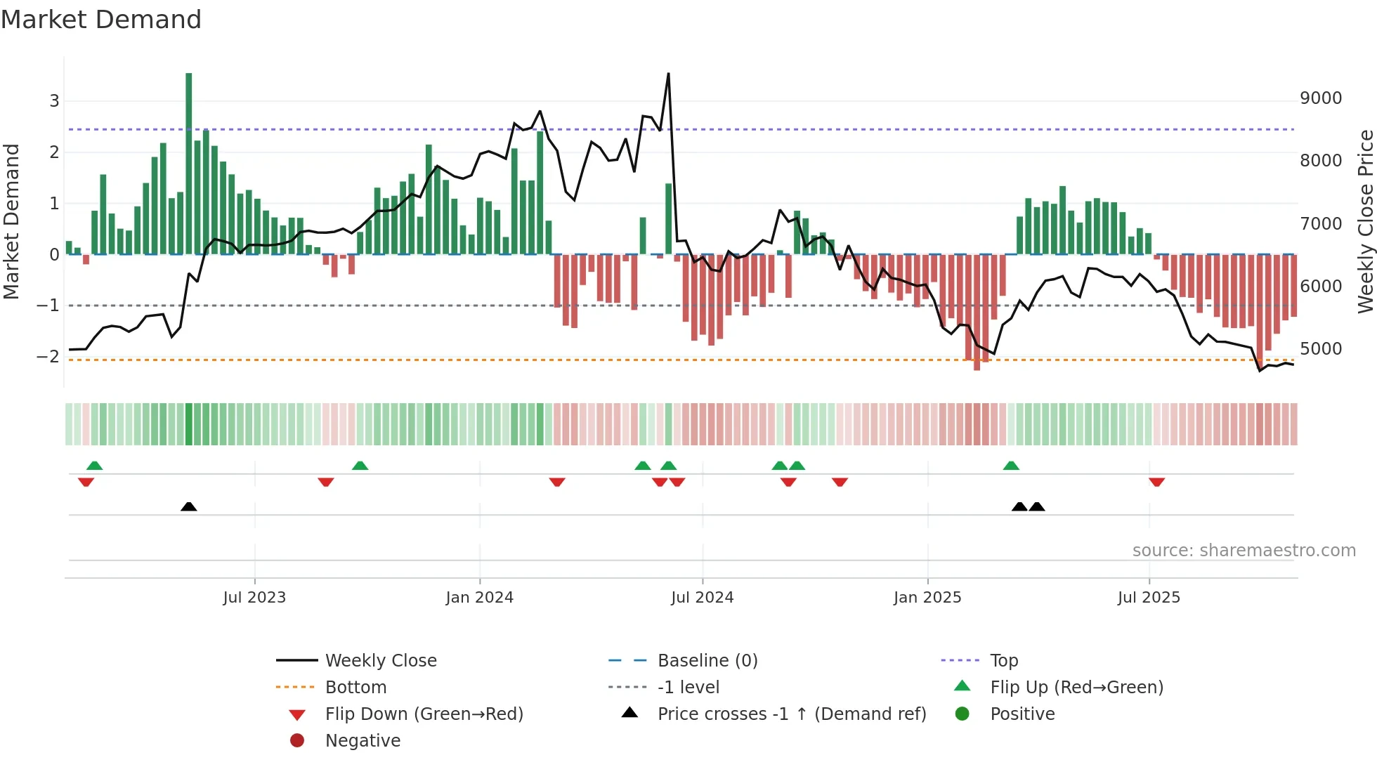 SANOFI weekly Market Demand chart