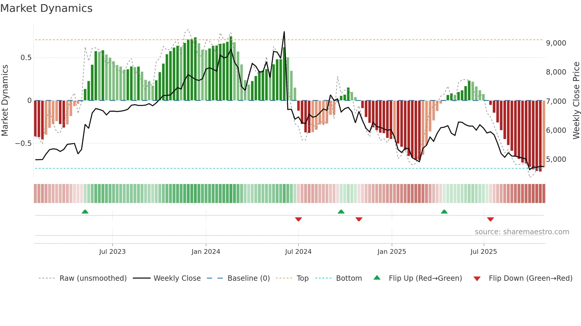 SANOFI weekly Market Dynamics chart