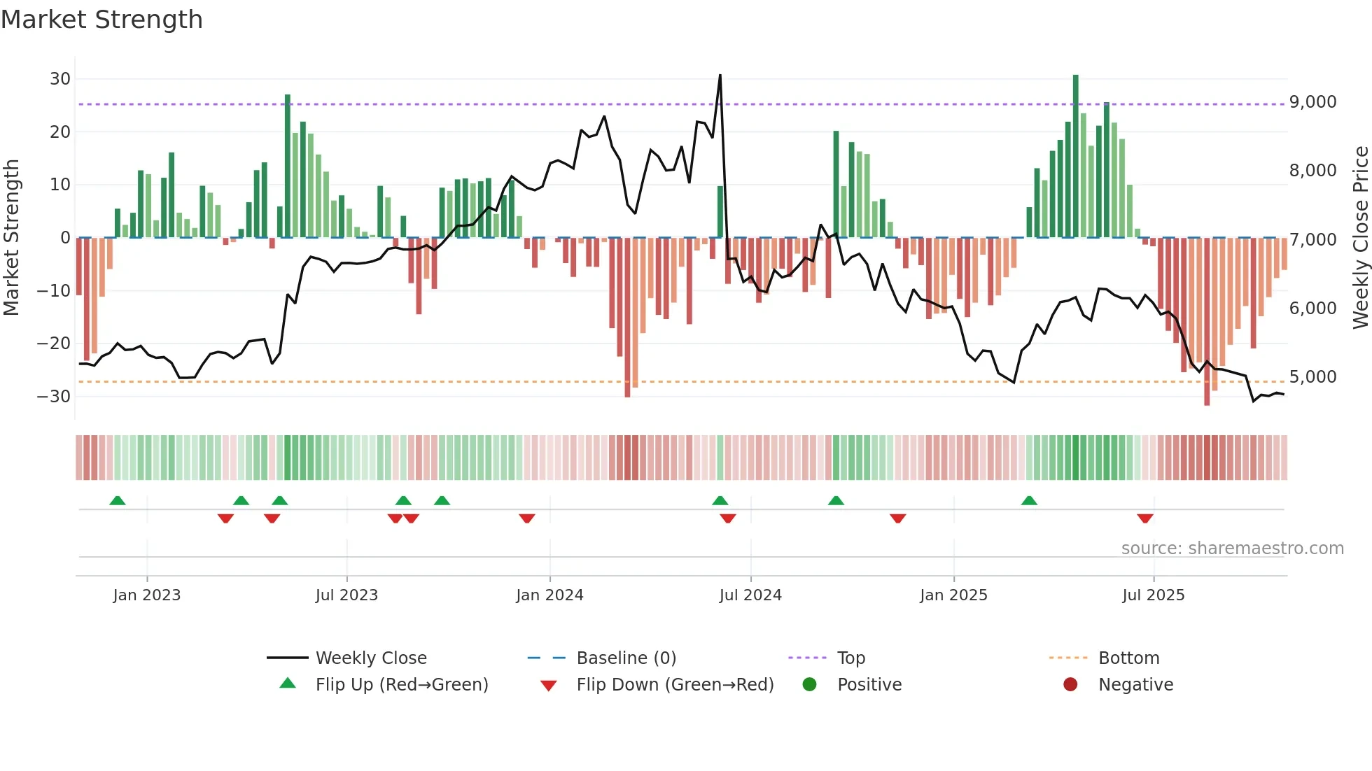 SANOFI weekly Market Strength chart