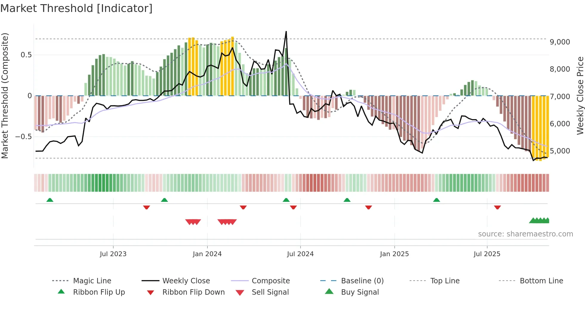 SANOFI weekly Market Threshold chart