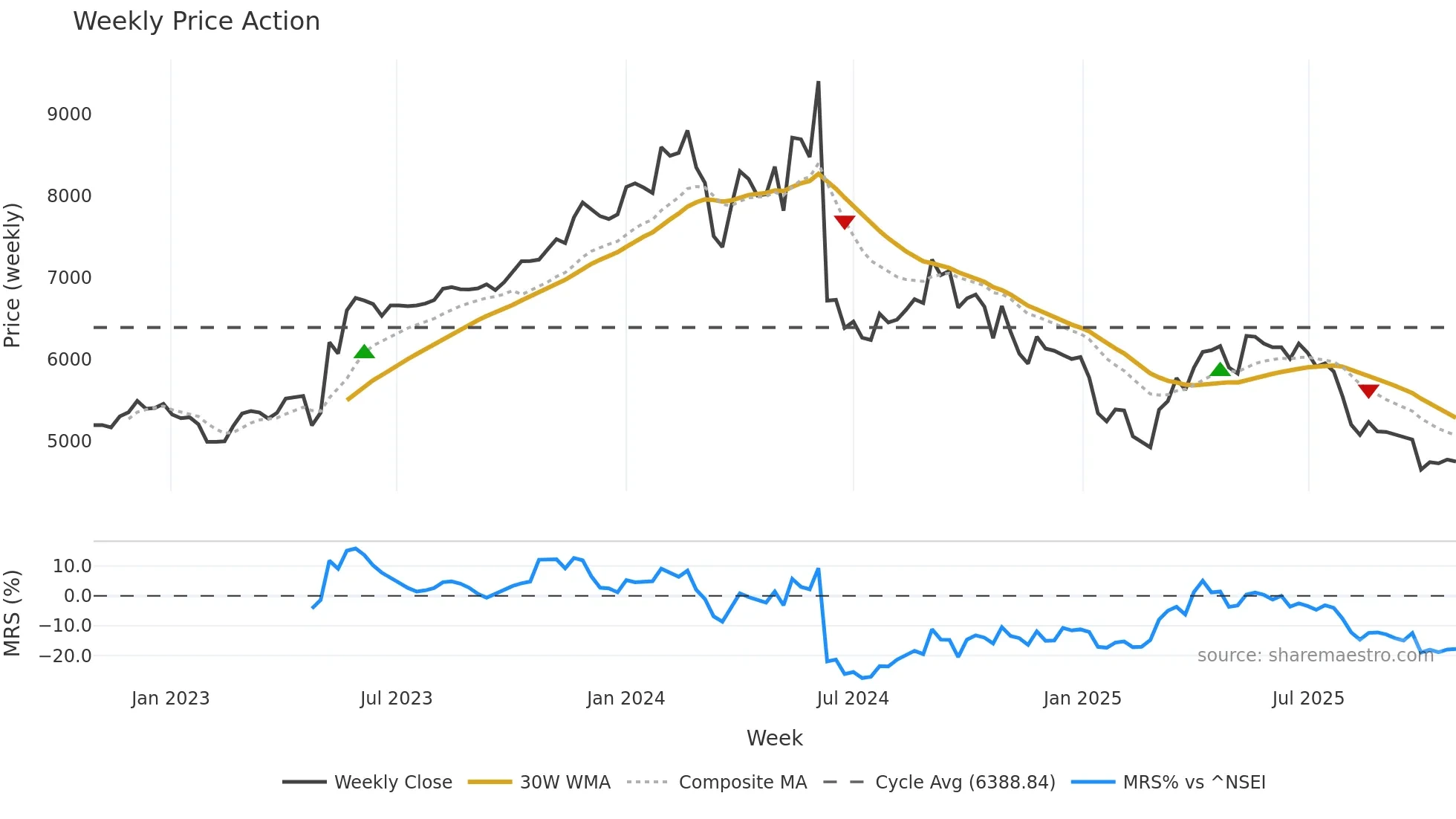 SANOFI weekly Price Action chart, closing 2025-10-27