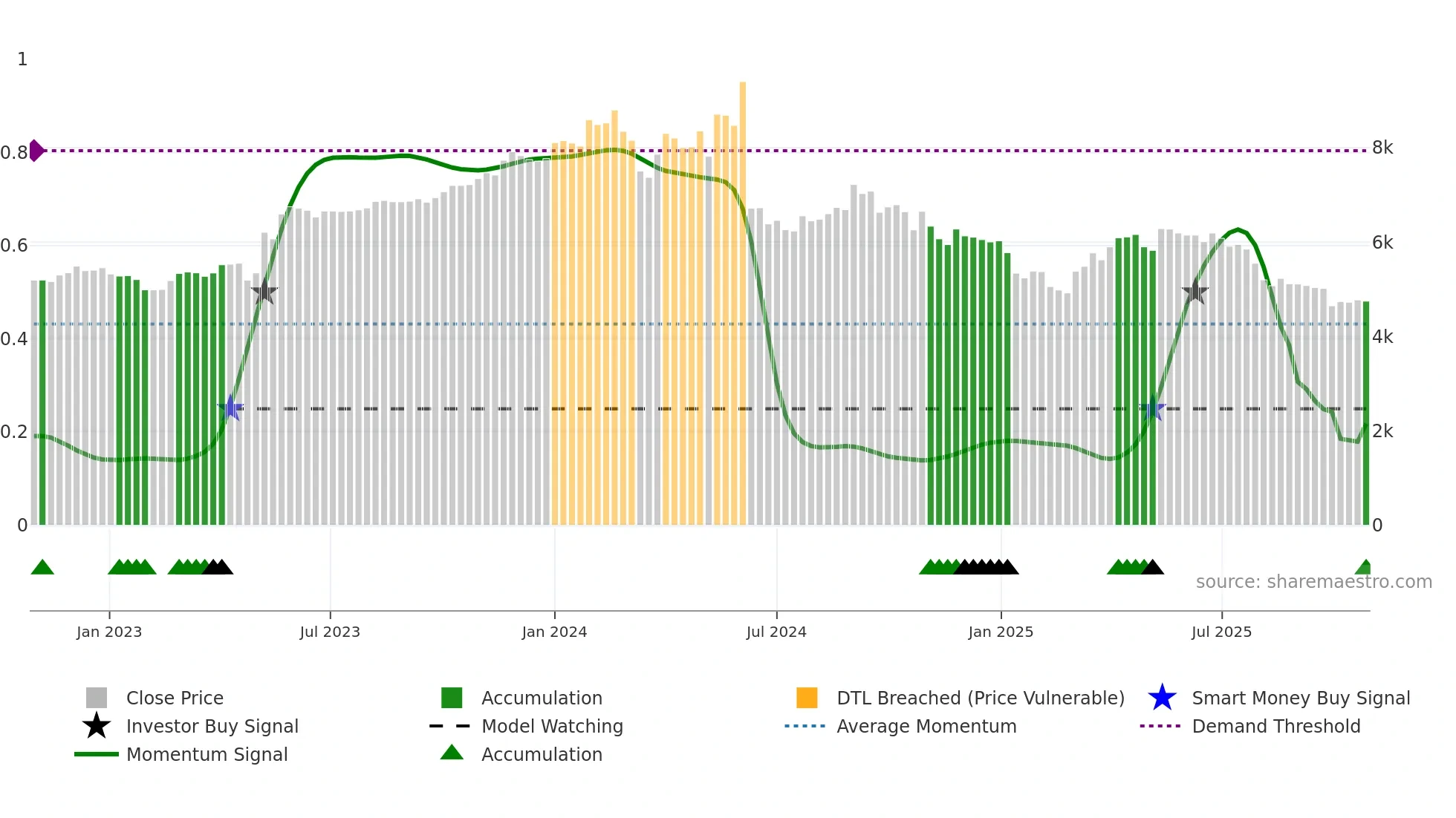 SANOFI weekly Smart Money chart