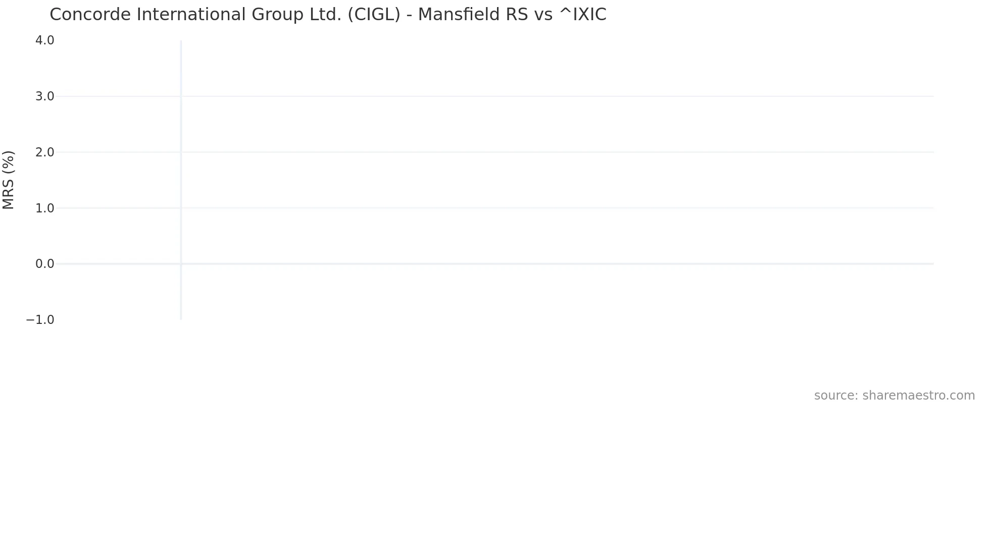 CIGL Mansfield Relative Strength chart