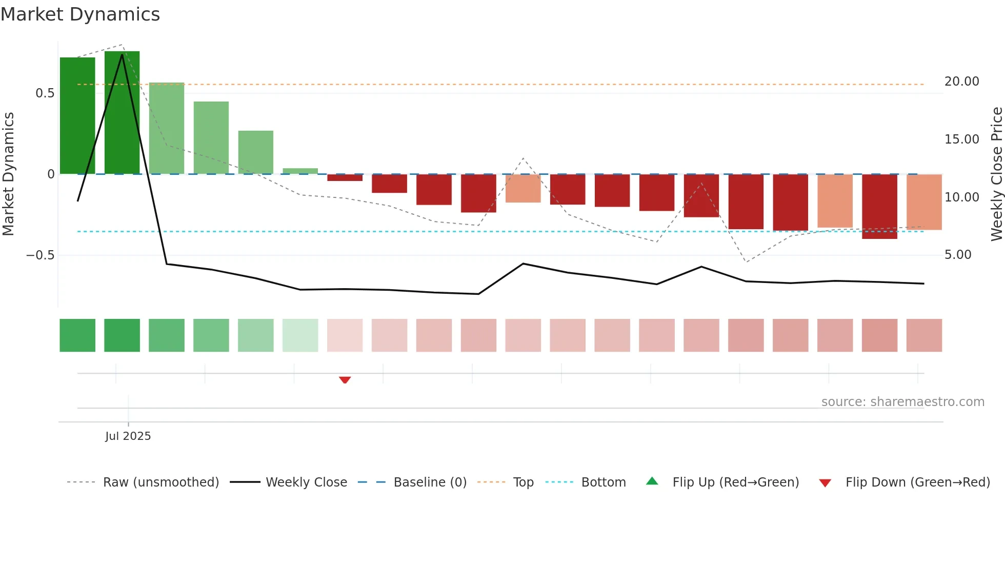 CIGL weekly Market Dynamics chart