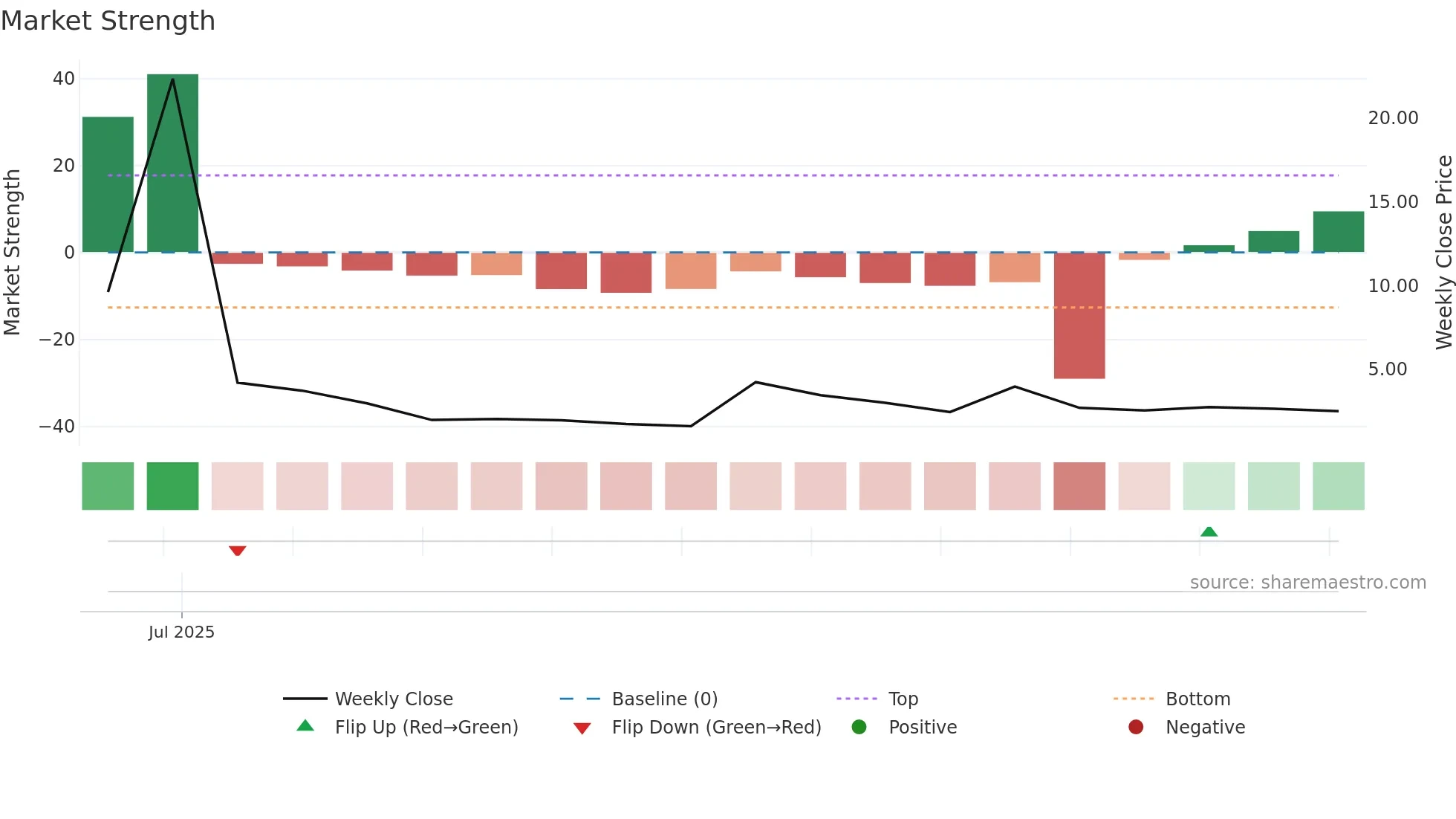CIGL weekly Market Strength chart
