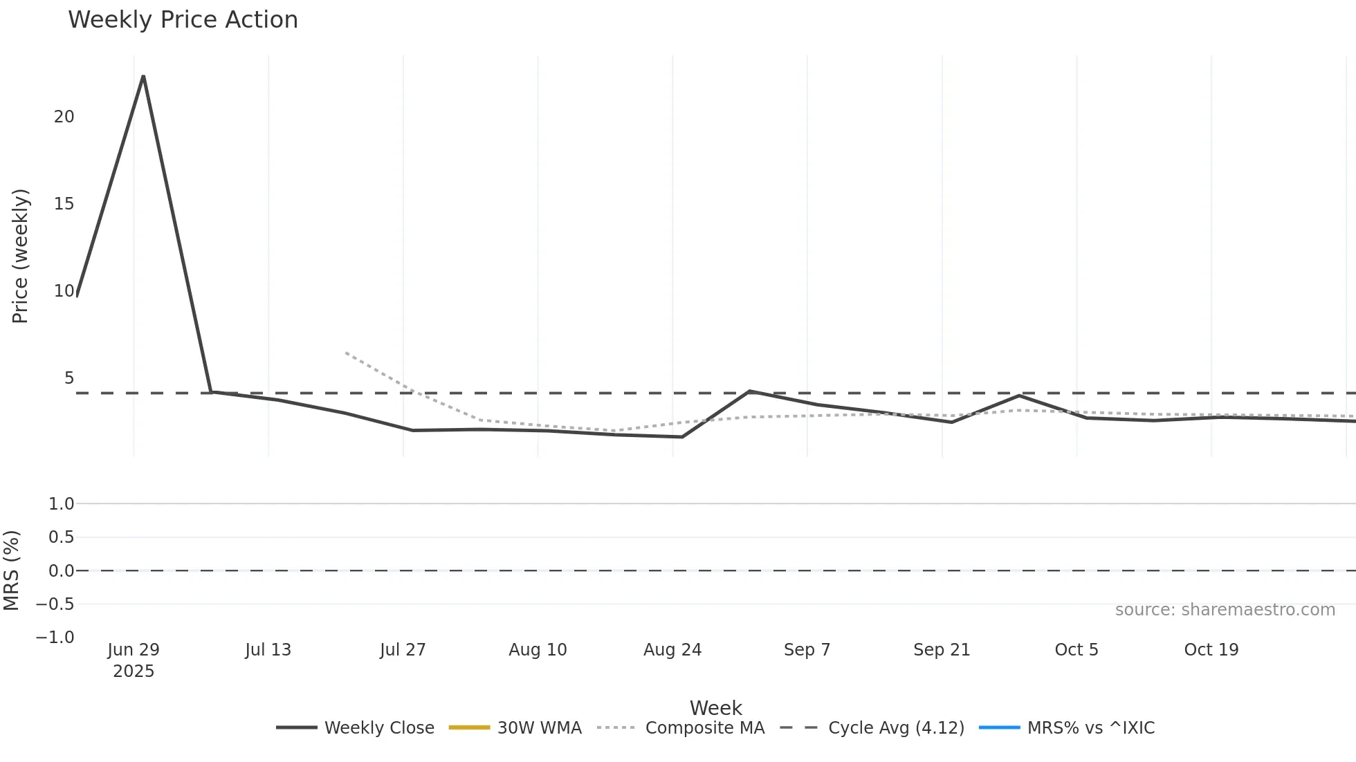 CIGL weekly Price Action chart, closing 2025-11-03