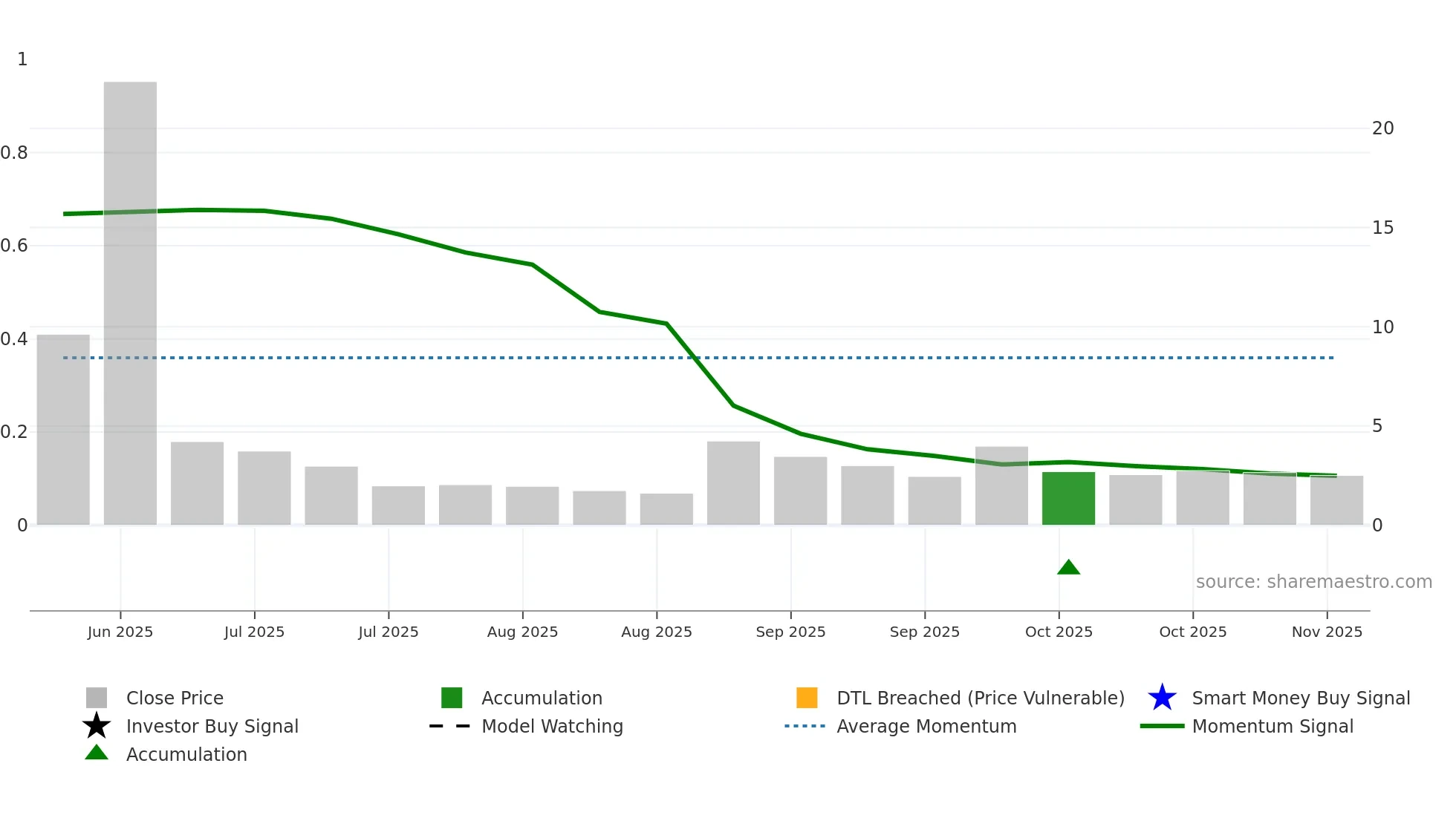 CIGL weekly Smart Money chart