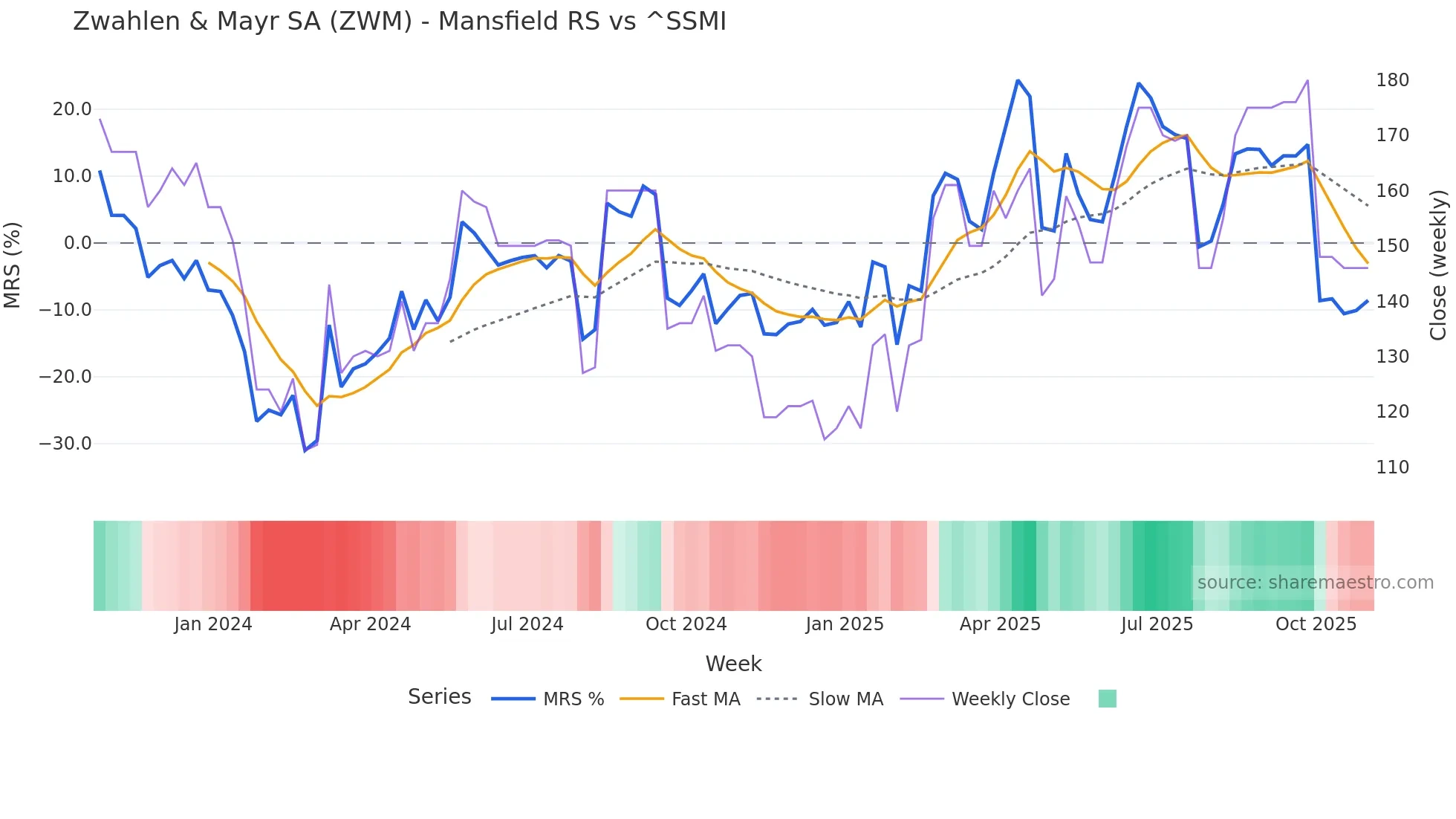 ZWM Mansfield Relative Strength chart