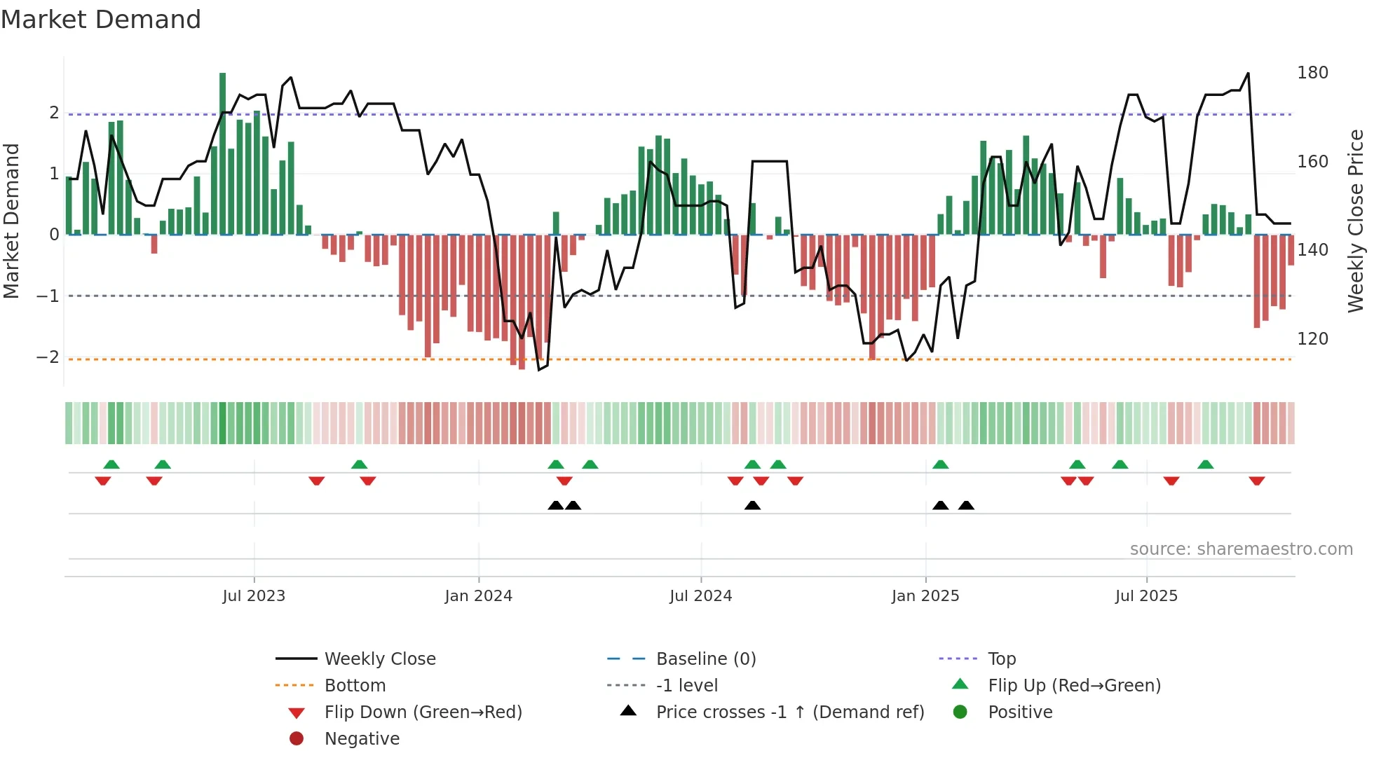 ZWM weekly Market Demand chart