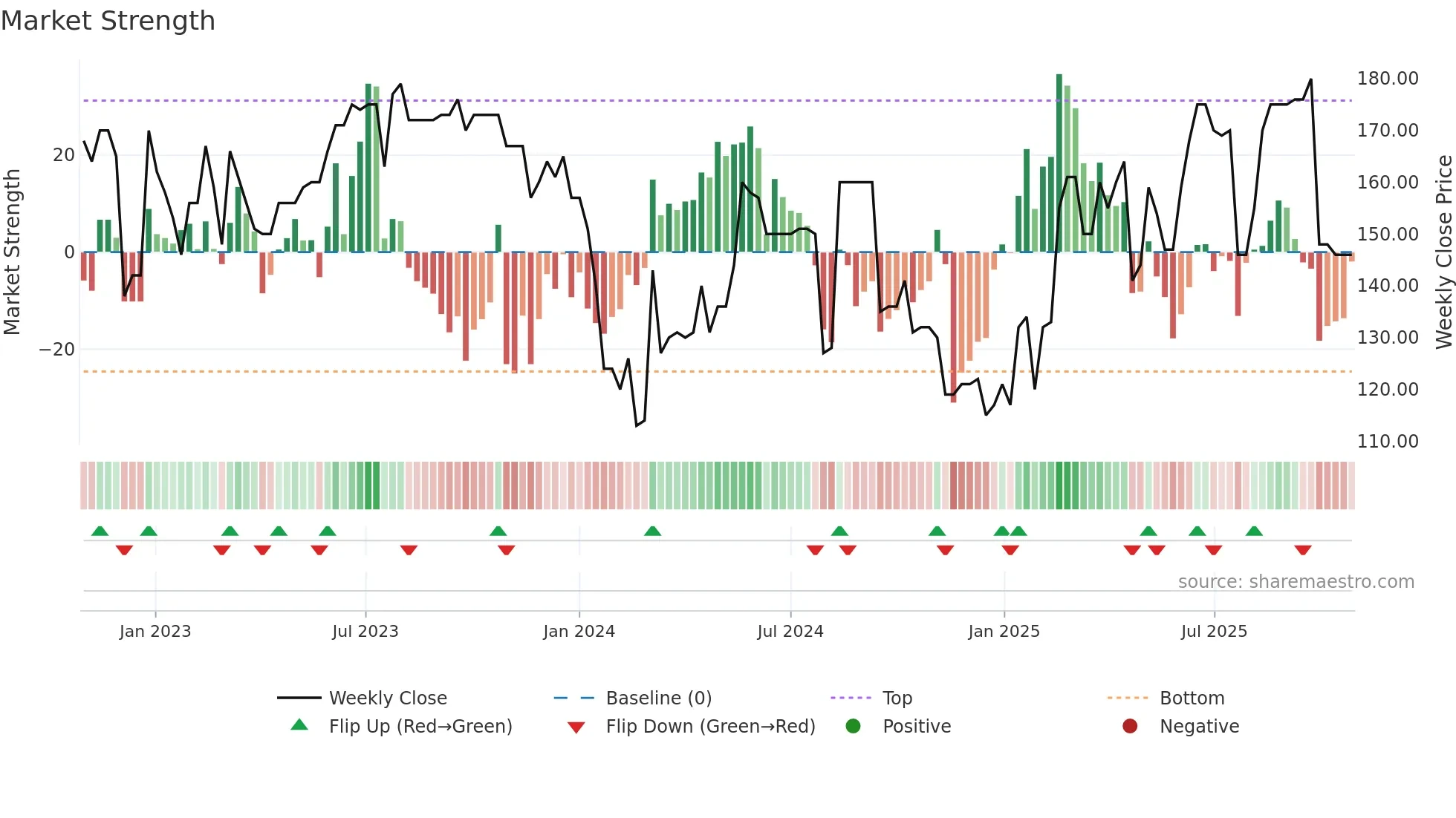 ZWM weekly Market Strength chart