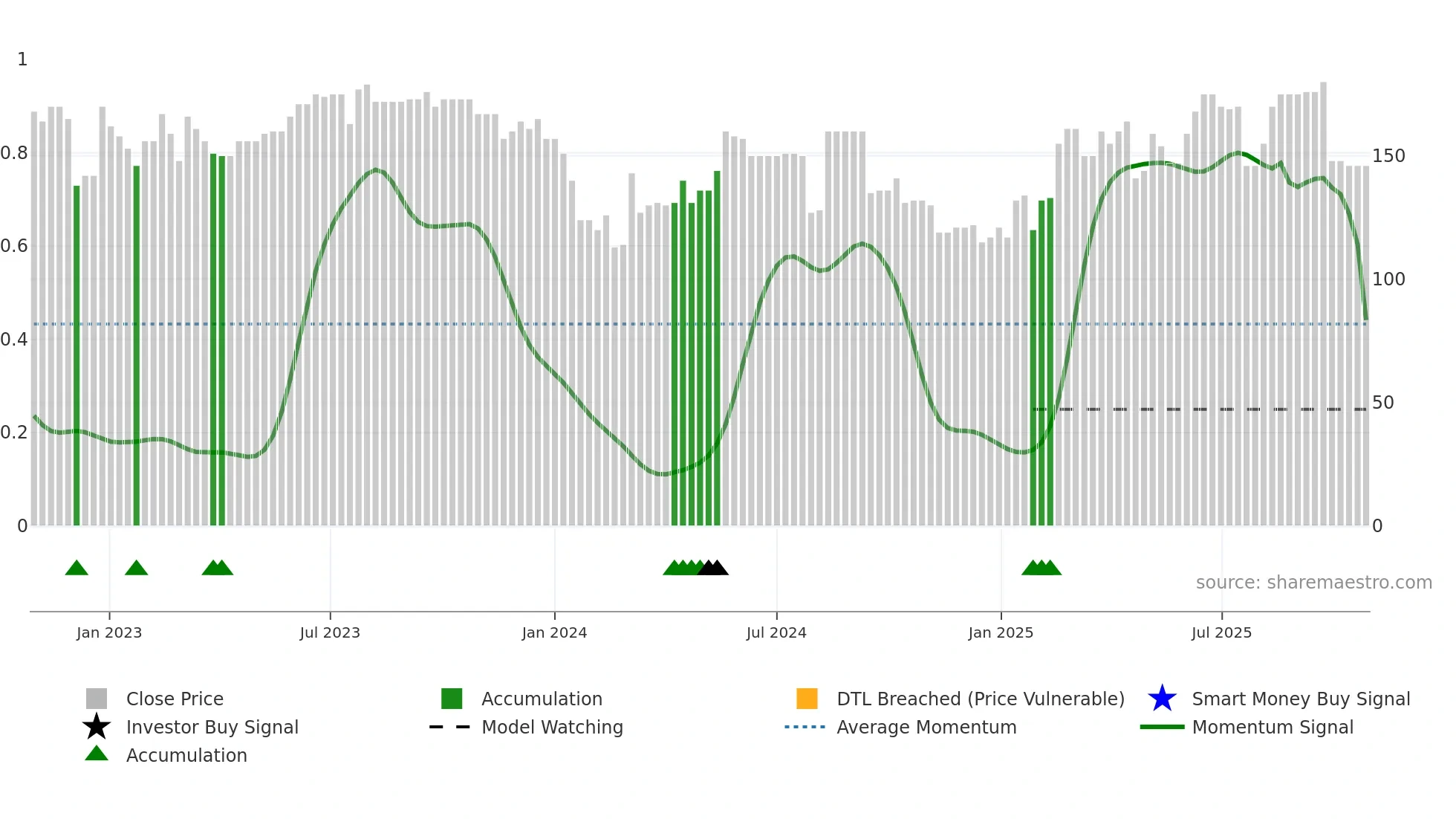 ZWM weekly Smart Money chart
