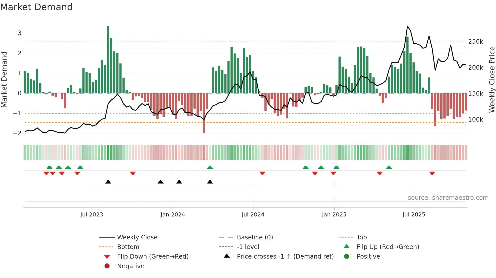 192820 weekly Market Demand chart