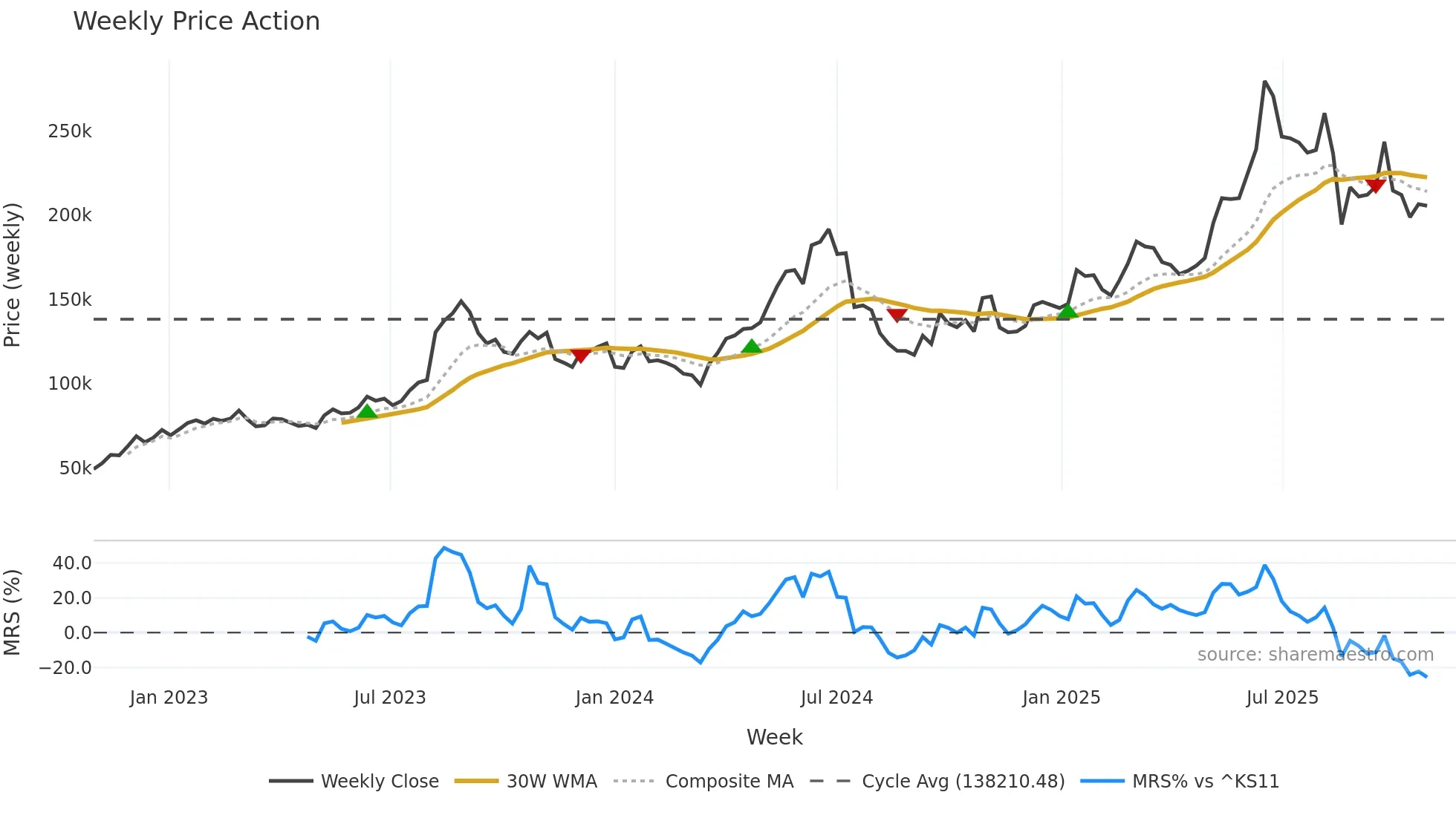 192820 weekly Price Action chart, closing 2025-10-27