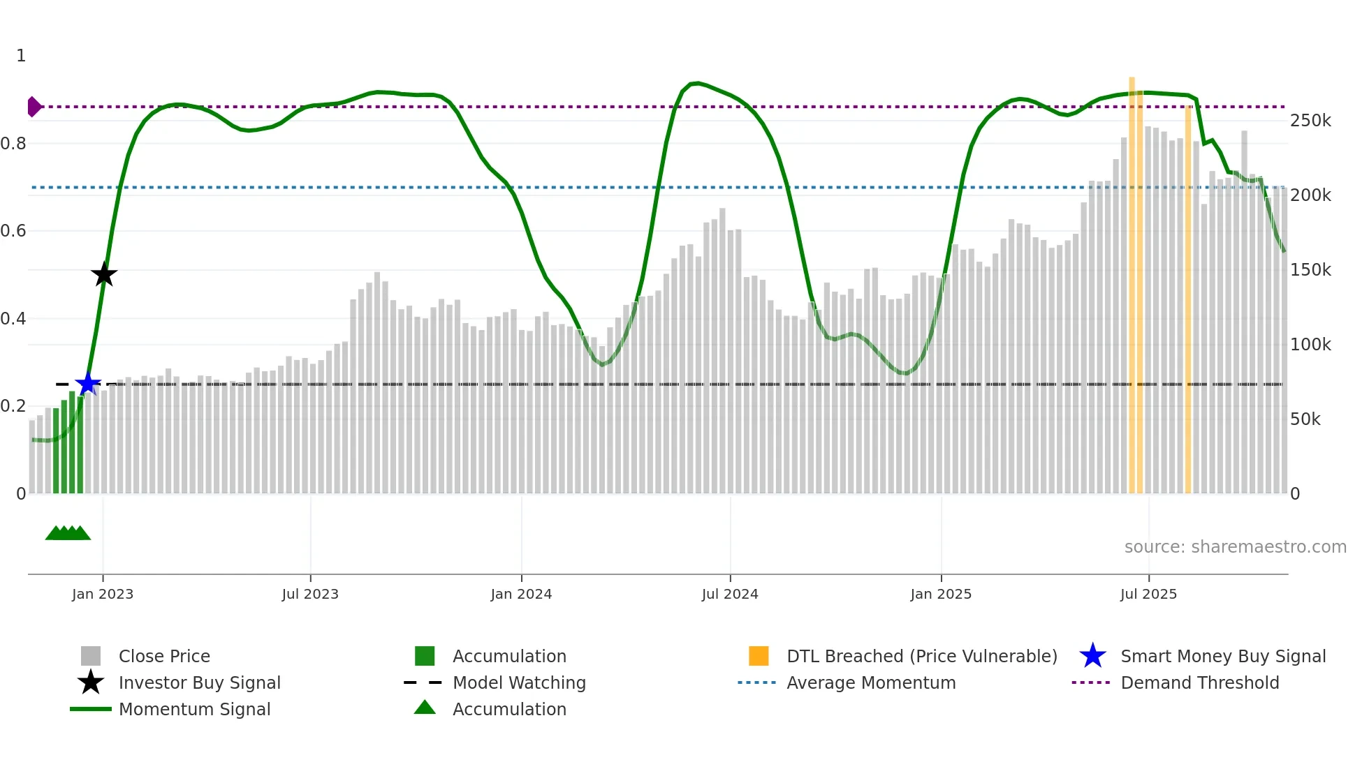 192820 weekly Smart Money chart
