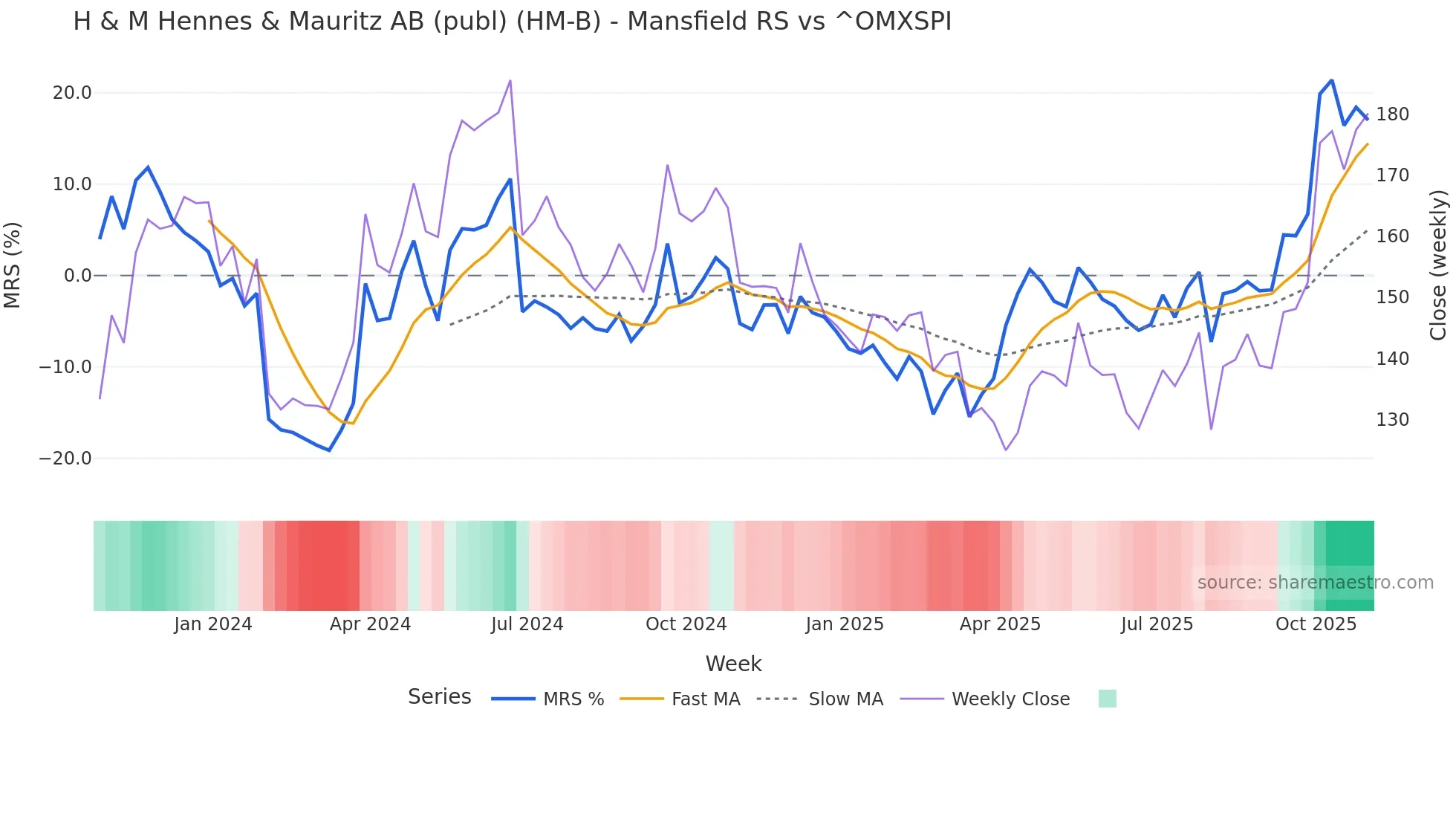 HM-B Mansfield Relative Strength chart