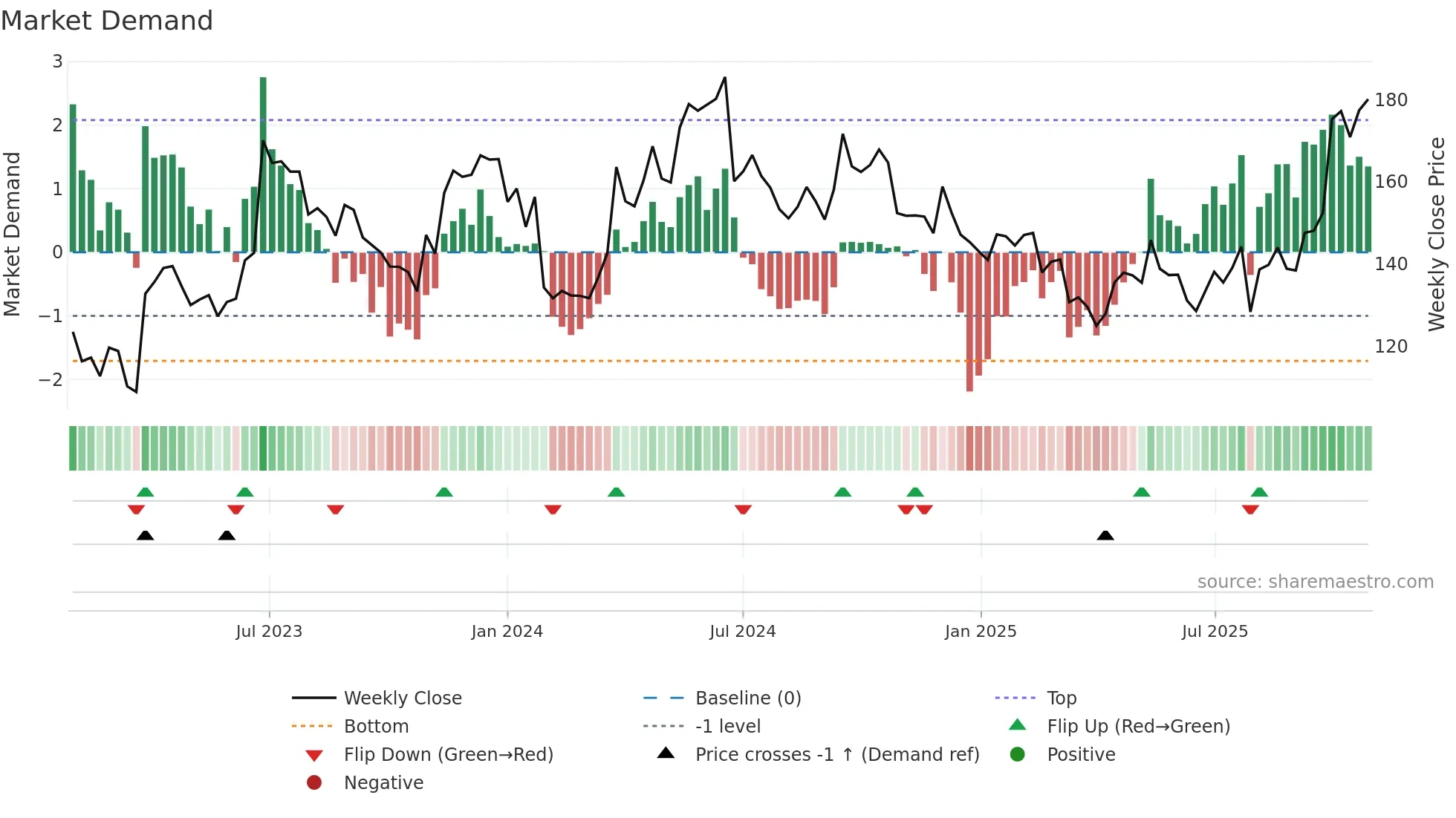 HM-B weekly Market Demand chart