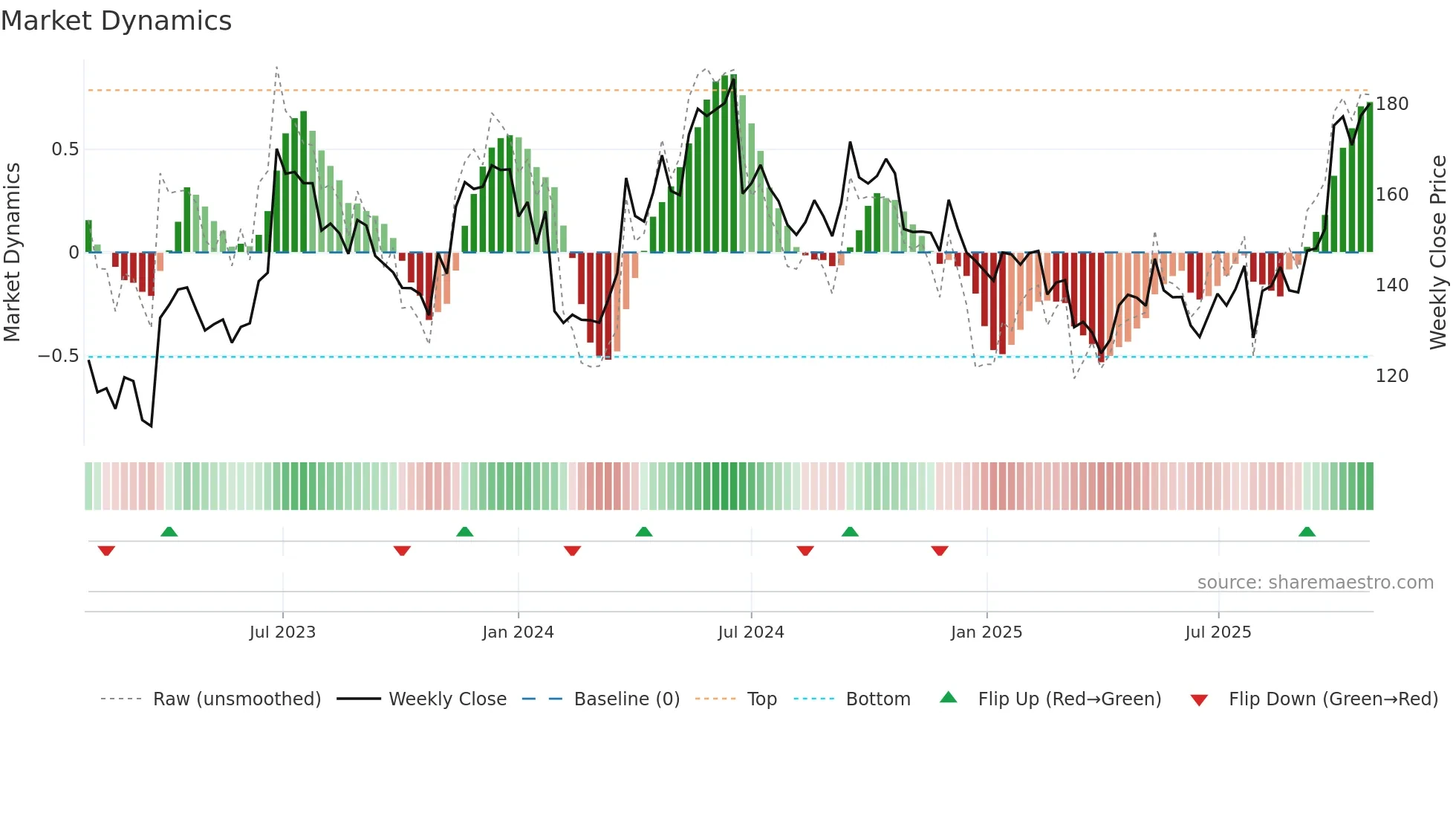 HM-B weekly Market Dynamics chart